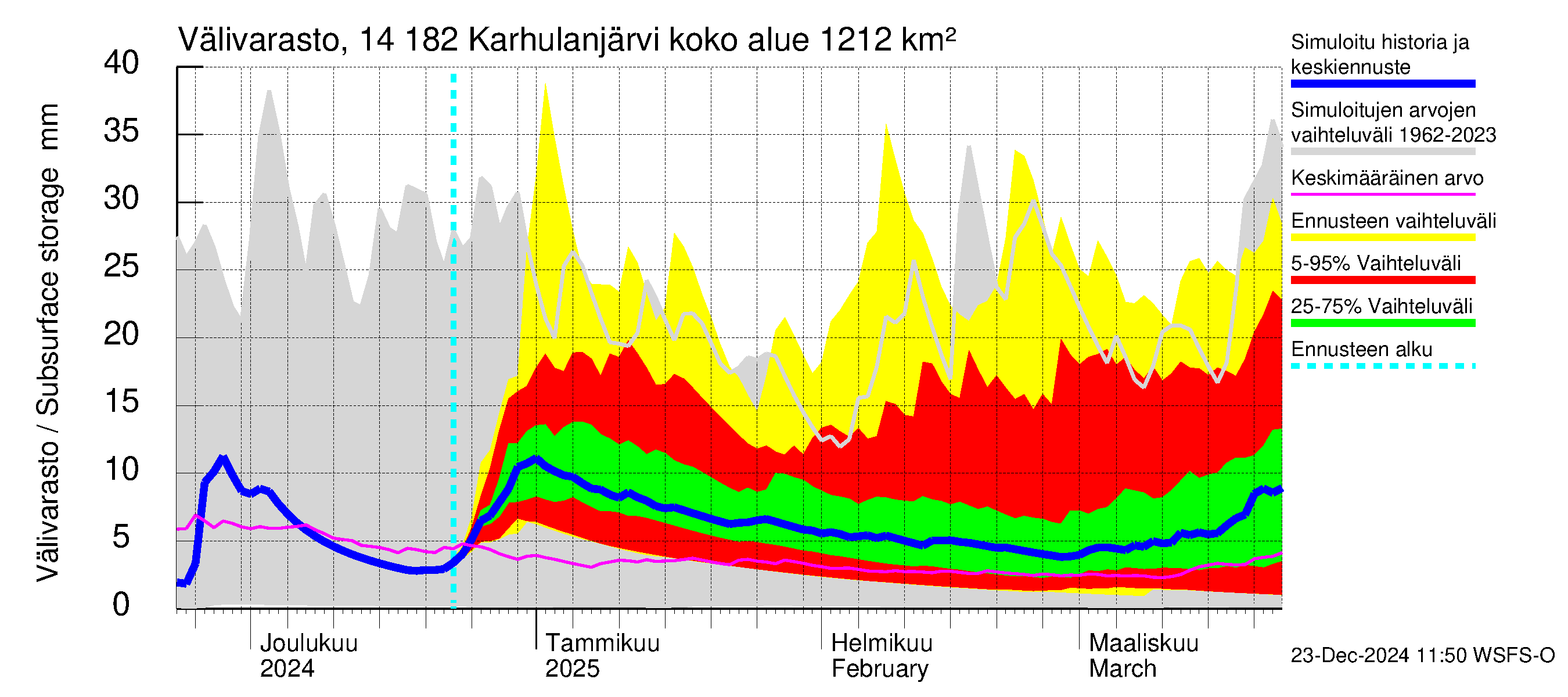 Kymijoen vesistöalue - Karhulanjärvi: Välivarasto