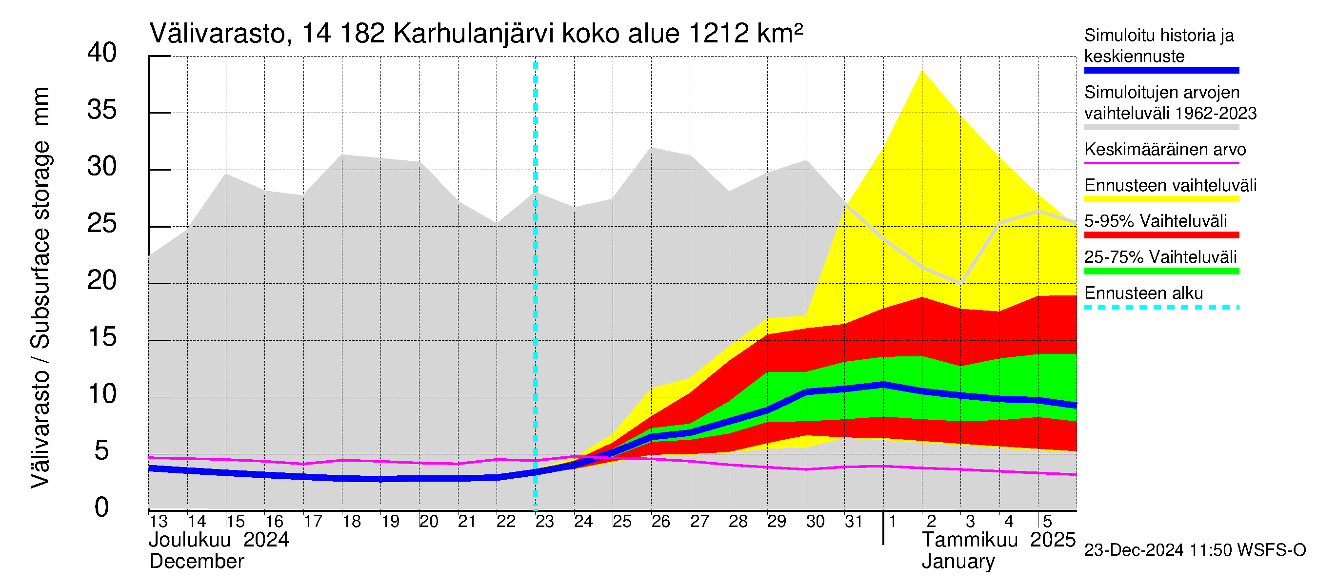 Kymijoen vesistöalue - Karhulanjärvi: Välivarasto