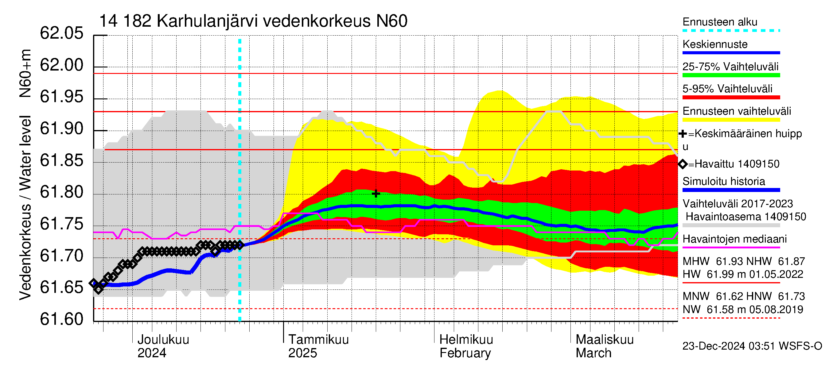 Kymijoen vesistöalue - Karhulanjärvi: Vedenkorkeus - jakaumaennuste