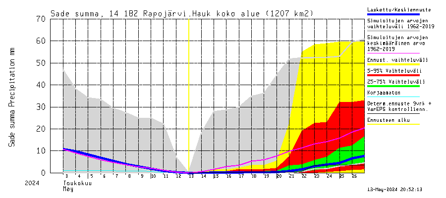 Kymijoen vesistöalue - Rapojärvi-Haukkajärvi: Sade - summa