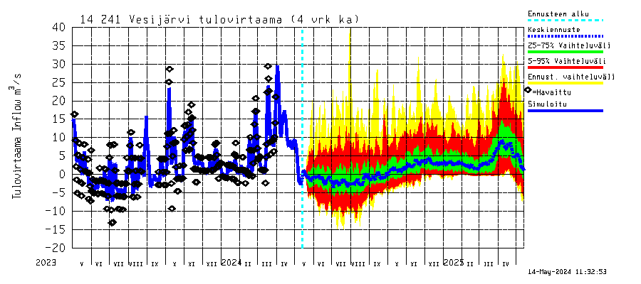 Kymijoen vesistöalue - Vesijärvi: Tulovirtaama (usean vuorokauden liukuva keskiarvo) - jakaumaennuste