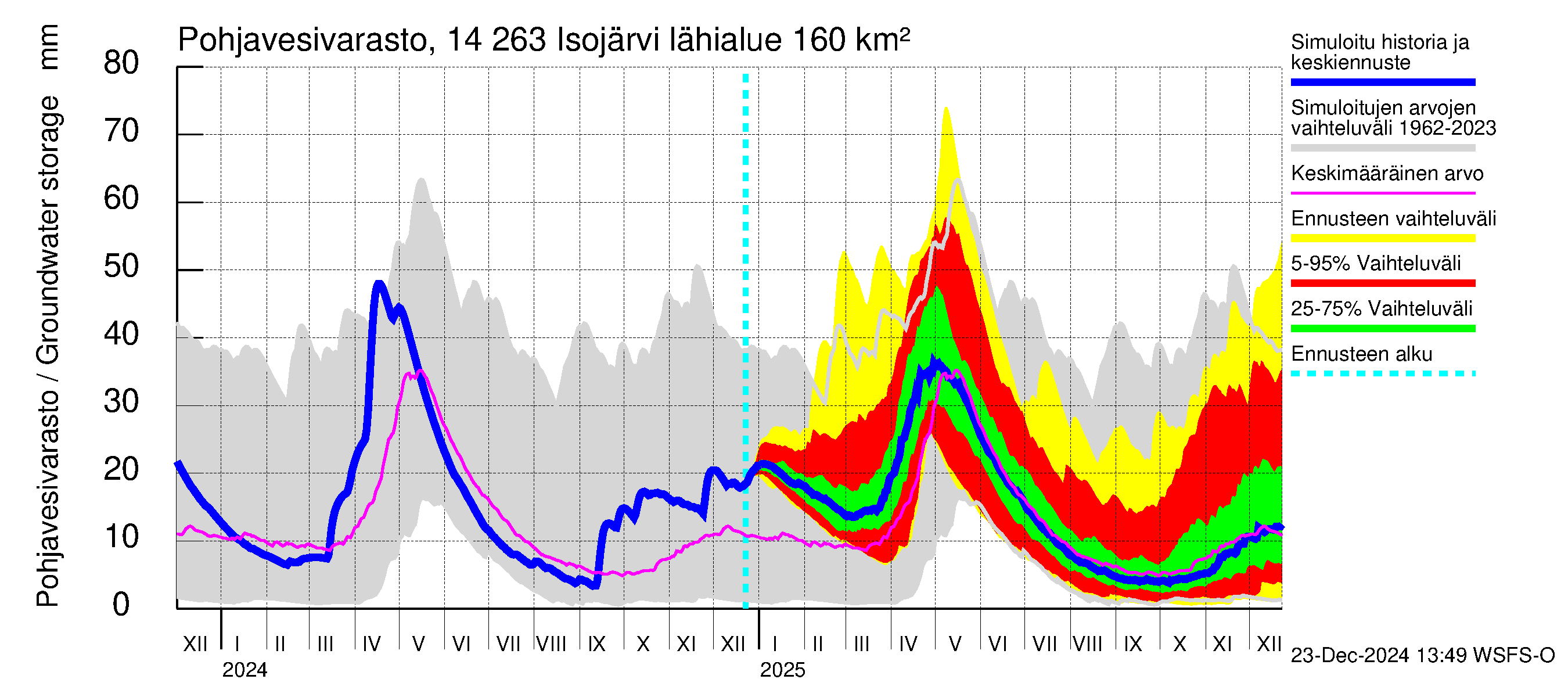 Kymijoen vesistöalue - Isojärvi: Pohjavesivarasto