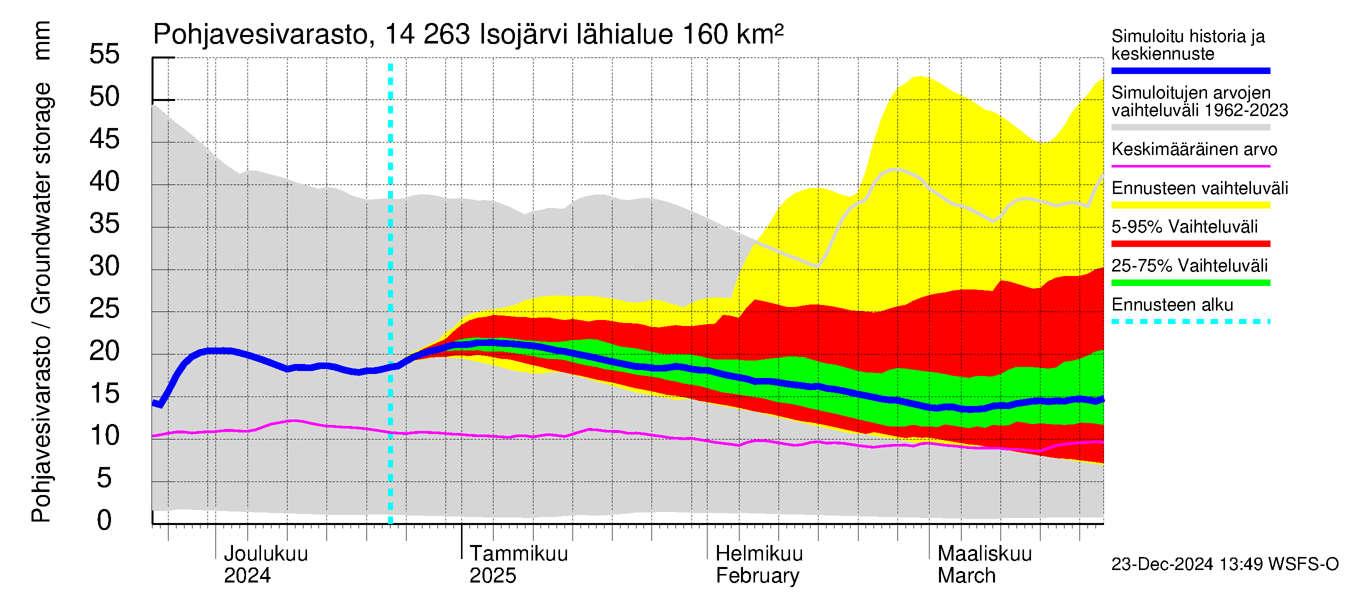 Kymijoen vesistöalue - Isojärvi: Pohjavesivarasto