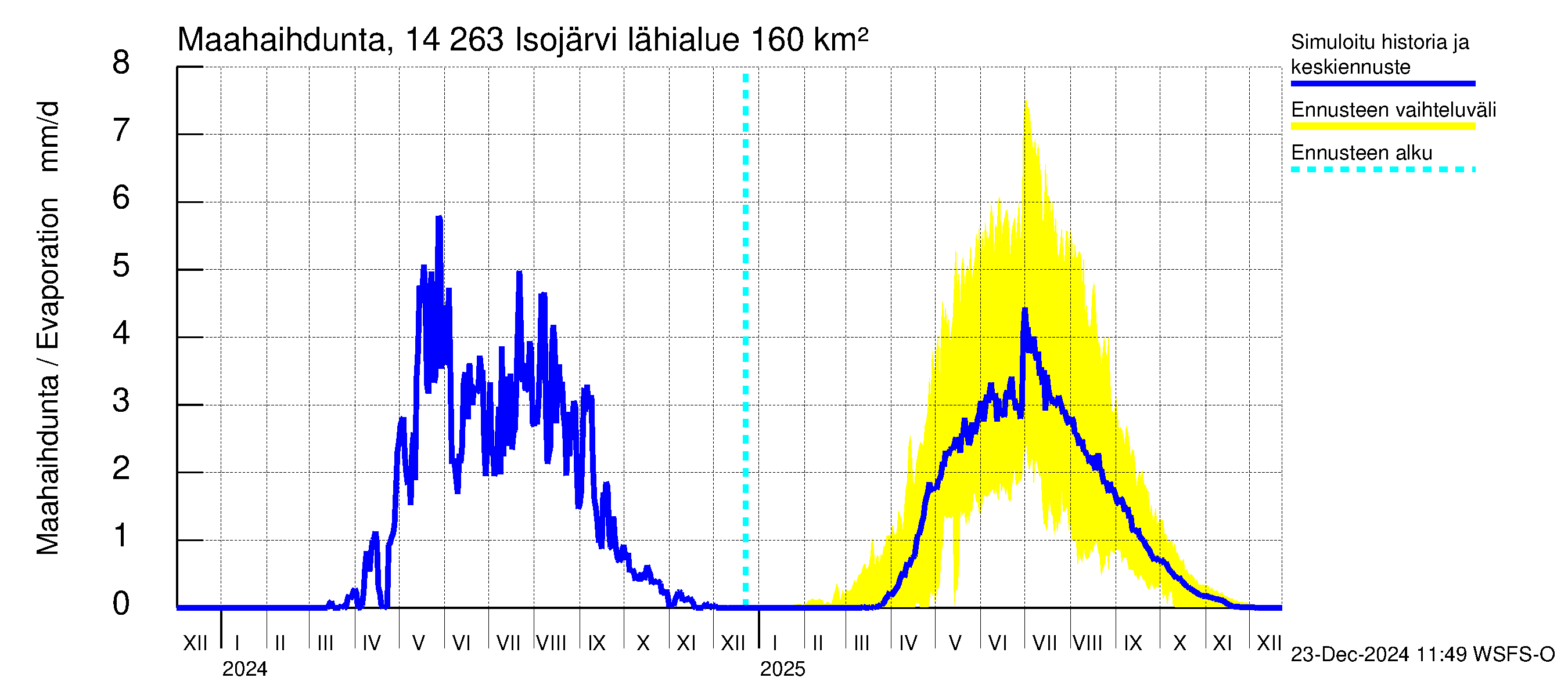 Kymijoen vesistöalue - Isojärvi: Haihdunta maa-alueelta