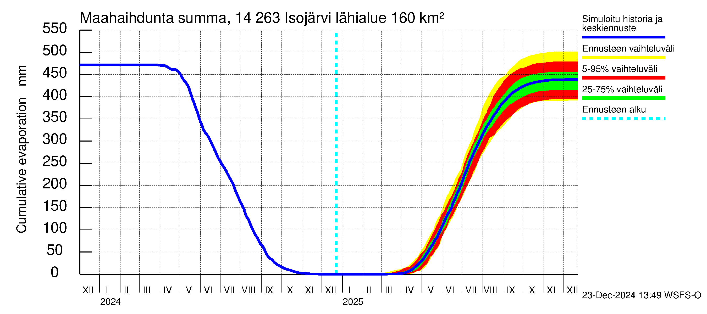 Kymijoen vesistöalue - Isojärvi: Haihdunta maa-alueelta - summa