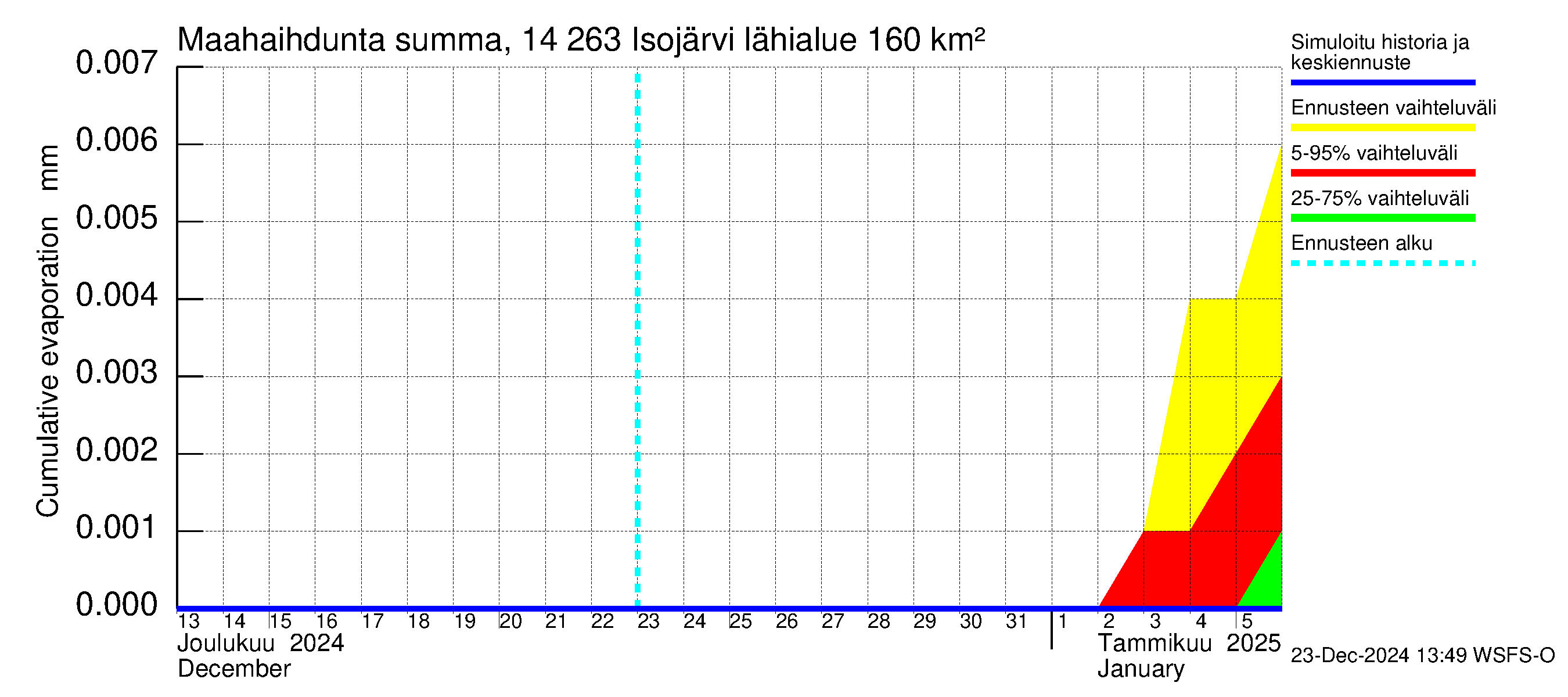 Kymijoen vesistöalue - Isojärvi: Haihdunta maa-alueelta - summa