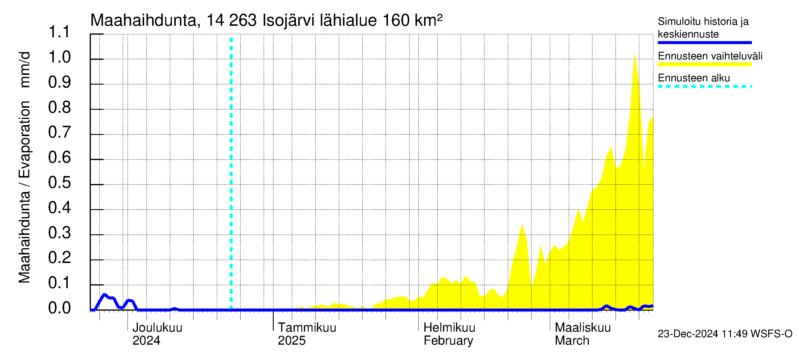 Kymijoen vesistöalue - Isojärvi: Haihdunta maa-alueelta