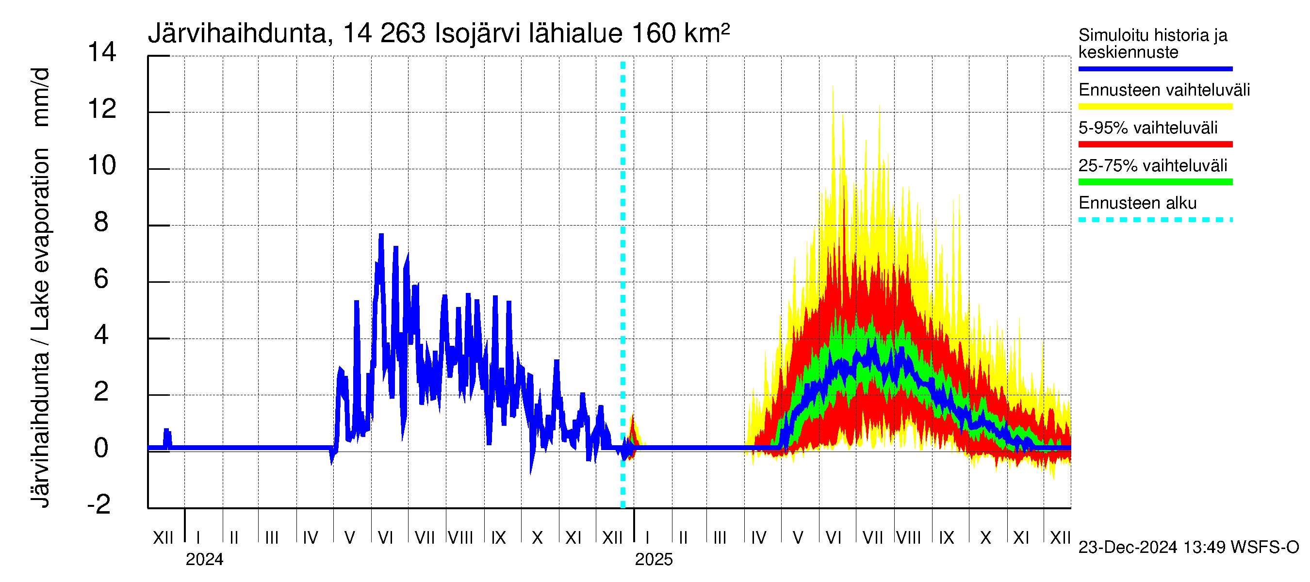 Kymijoen vesistöalue - Isojärvi: Järvihaihdunta