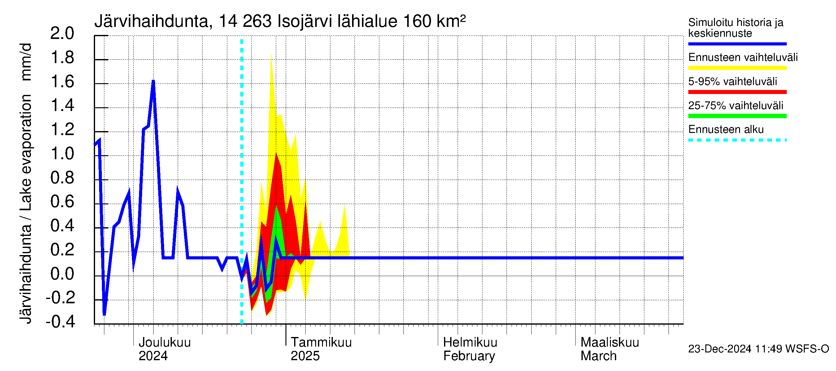 Kymijoen vesistöalue - Isojärvi: Järvihaihdunta