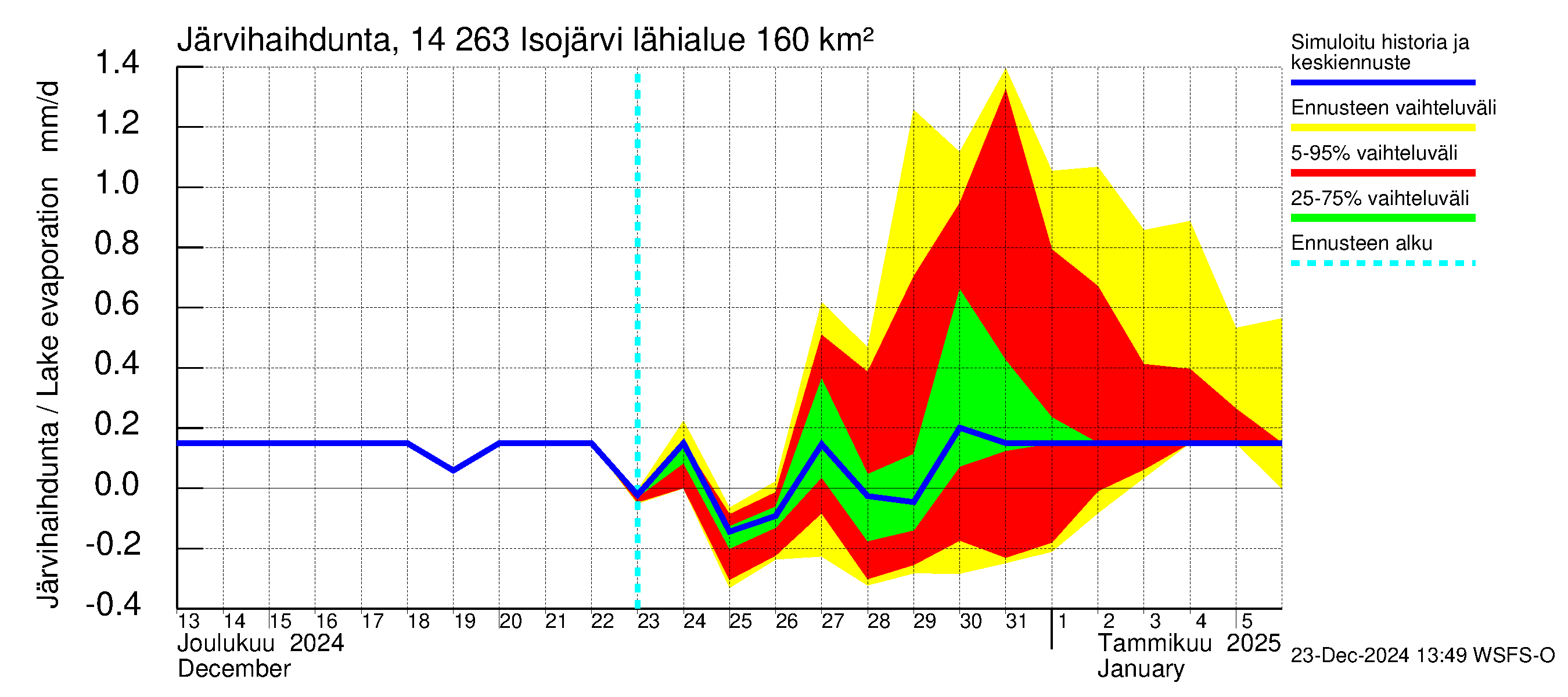 Kymijoen vesistöalue - Isojärvi: Järvihaihdunta