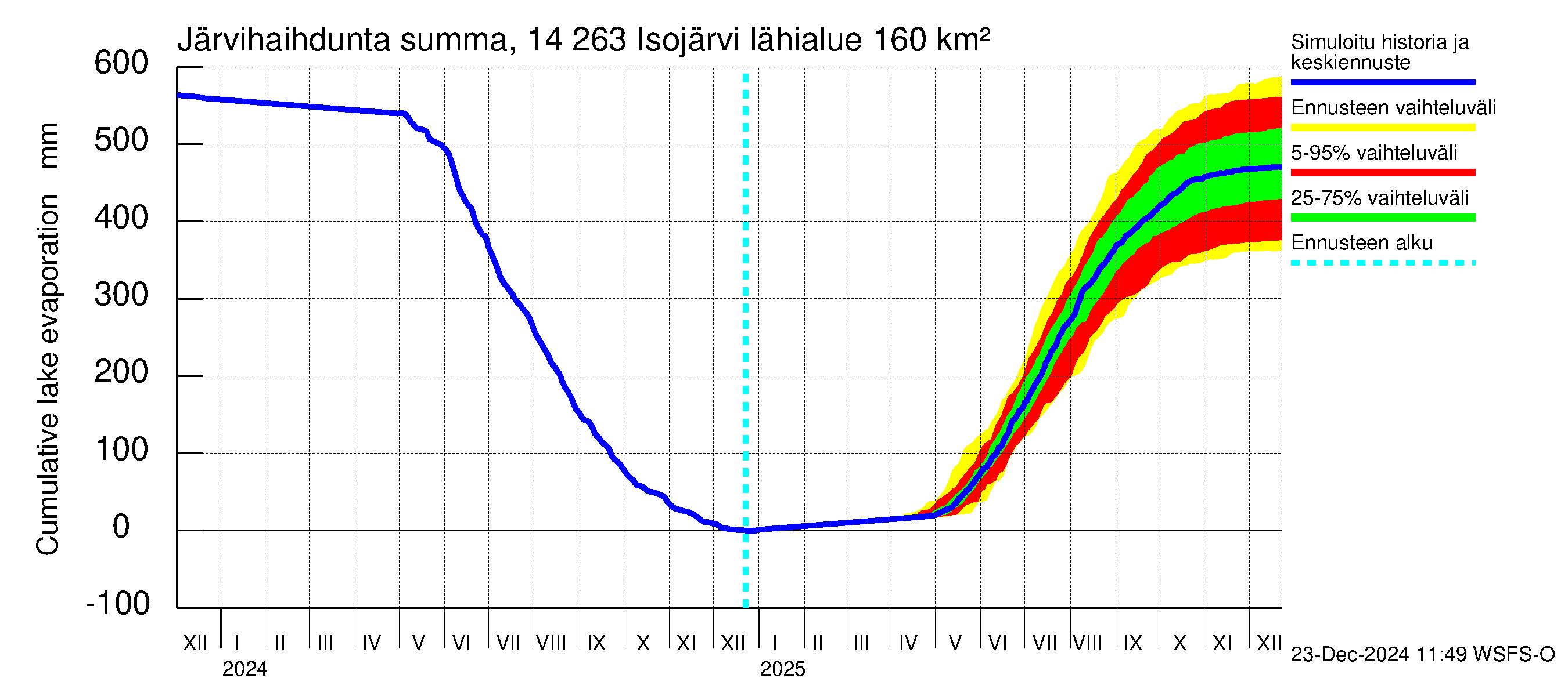 Kymijoen vesistöalue - Isojärvi: Järvihaihdunta - summa