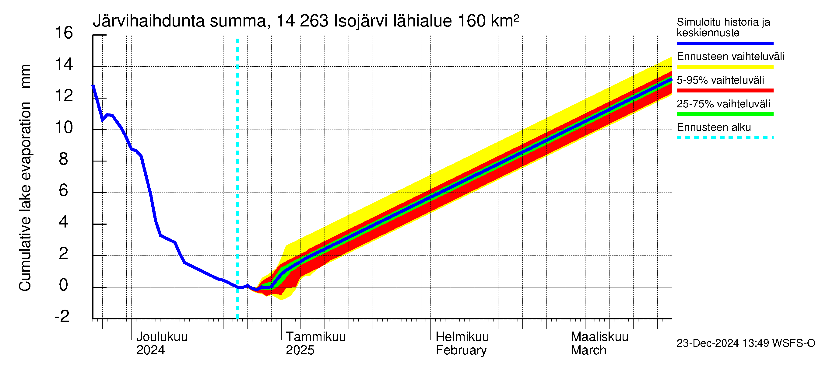 Kymijoen vesistöalue - Isojärvi: Järvihaihdunta - summa