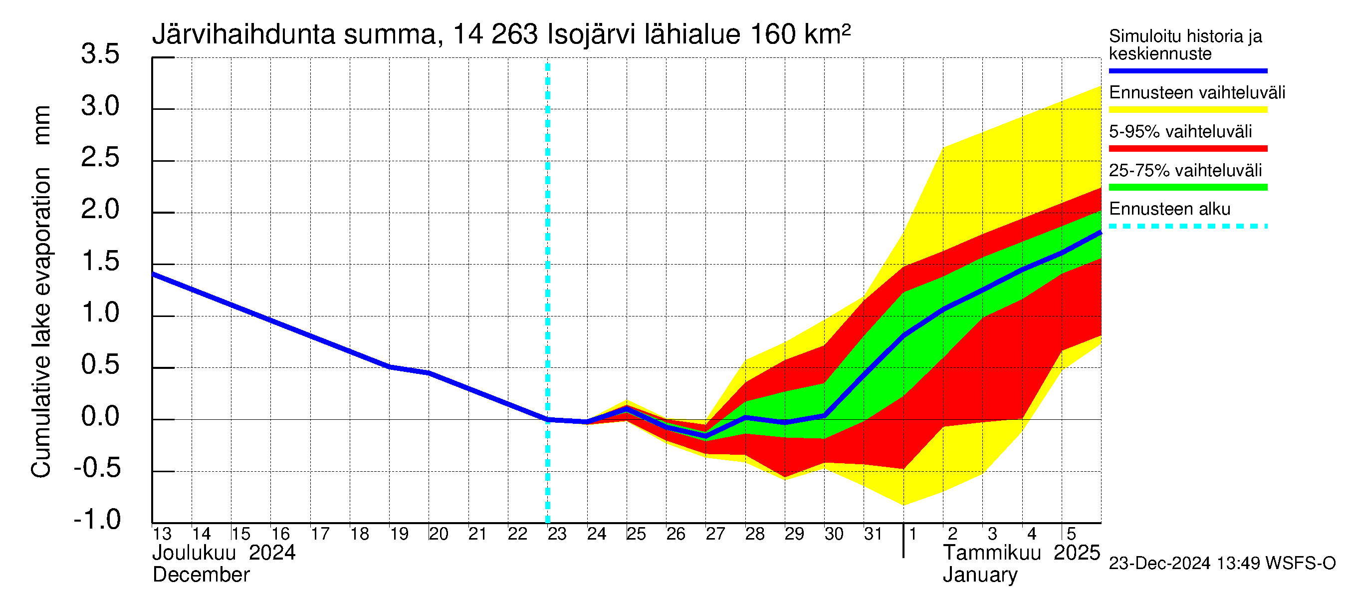 Kymijoen vesistöalue - Isojärvi: Järvihaihdunta - summa