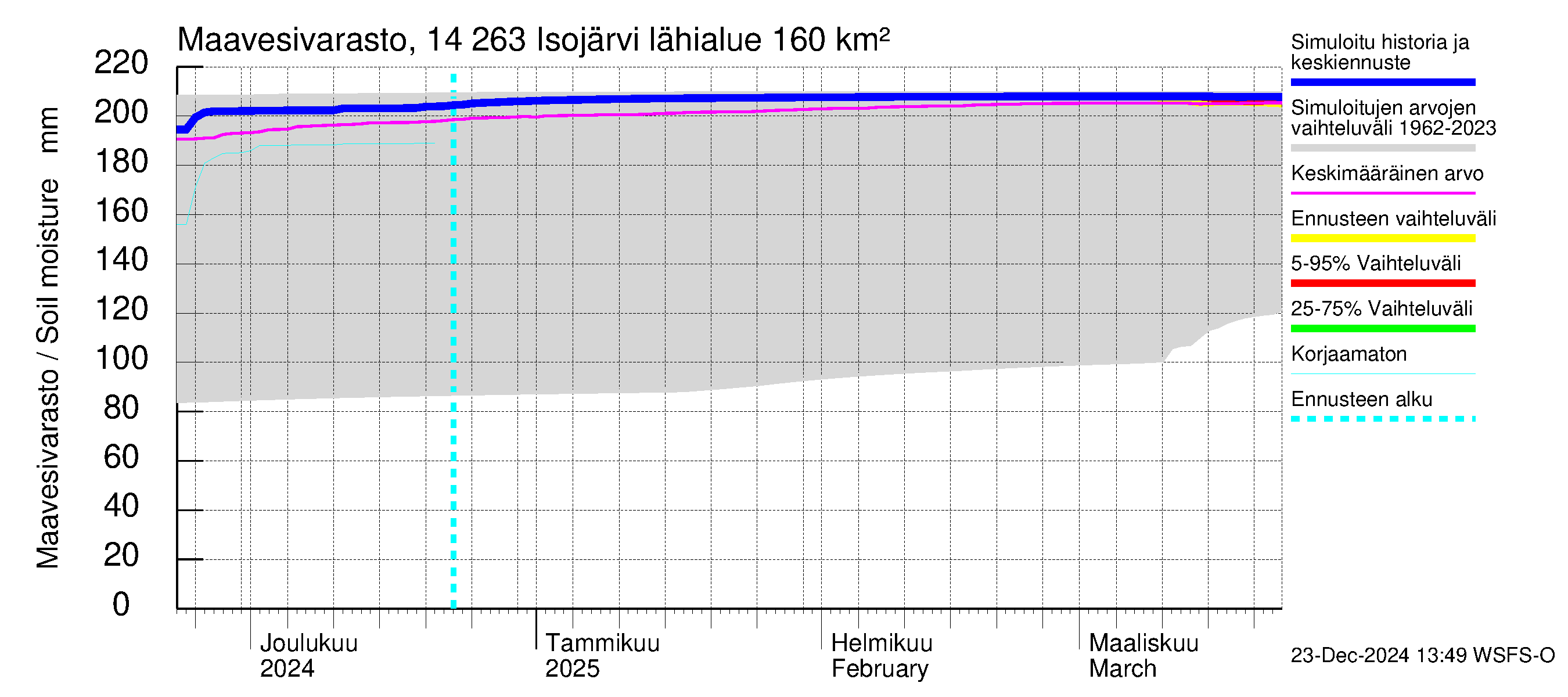 Kymijoen vesistöalue - Isojärvi: Maavesivarasto