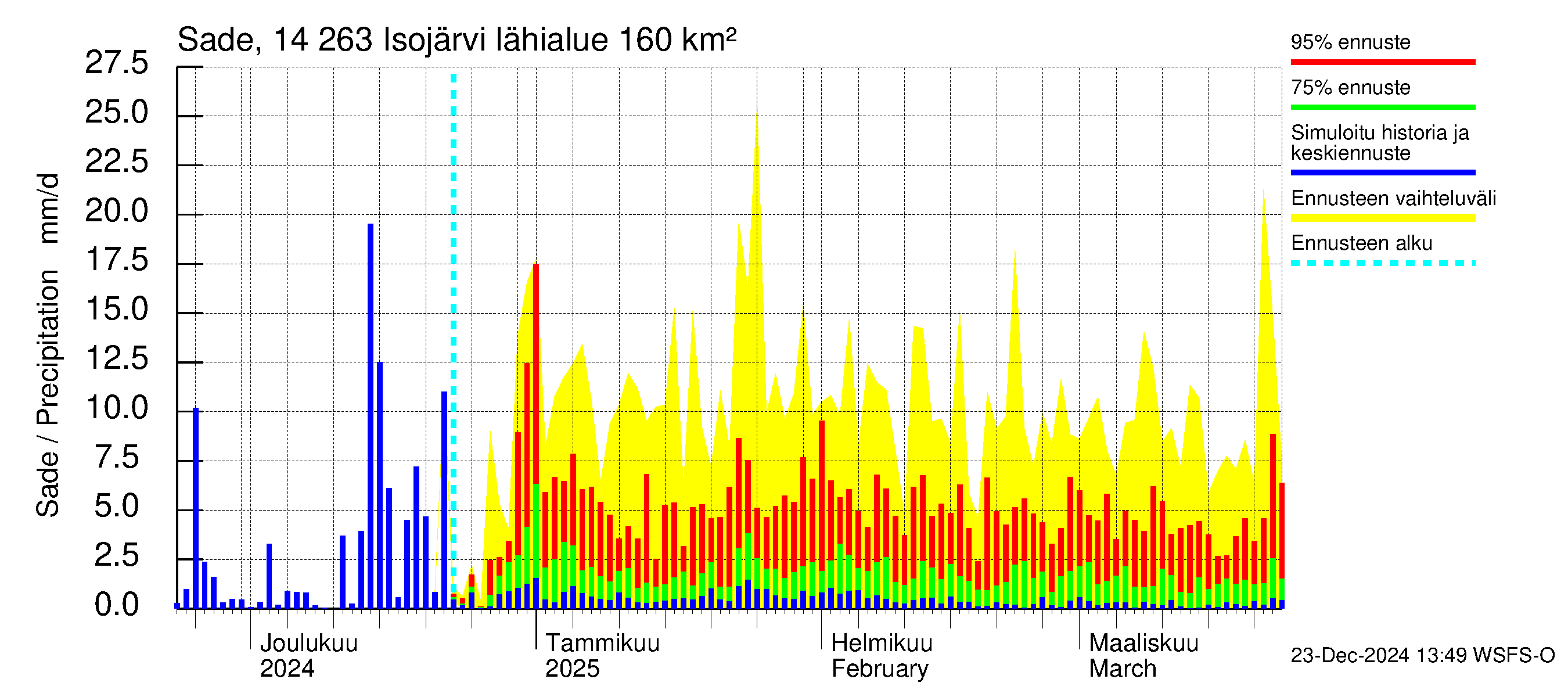 Kymijoen vesistöalue - Isojärvi: Sade