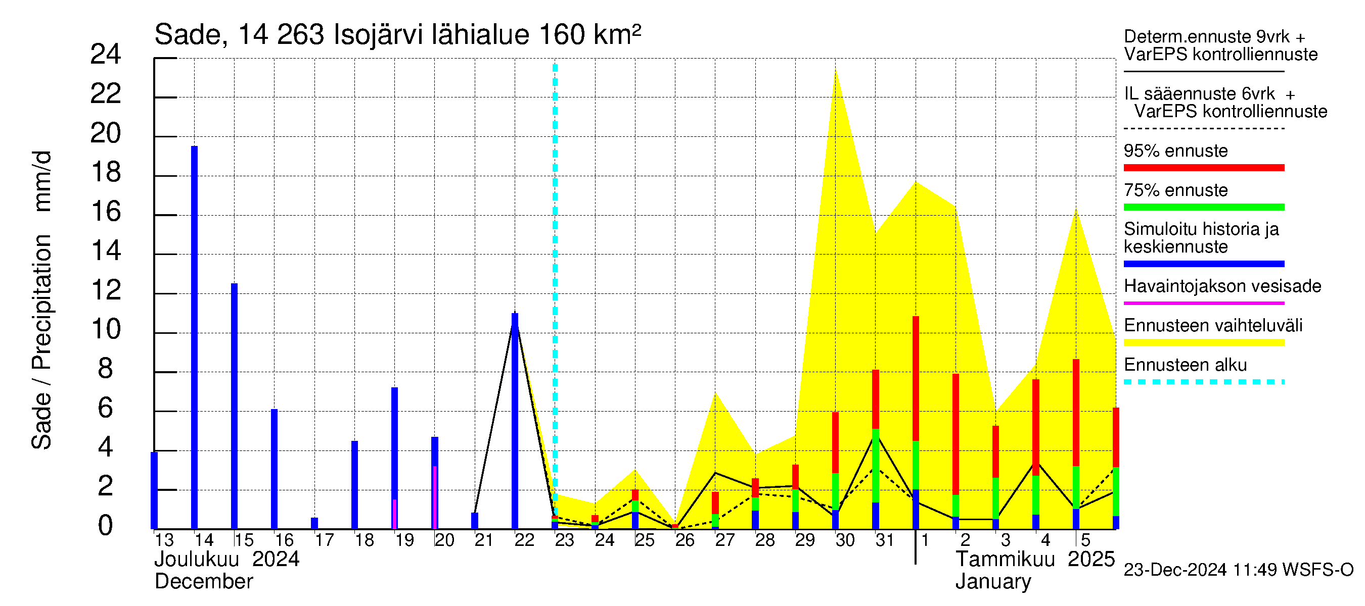 Kymijoen vesistöalue - Isojärvi: Sade