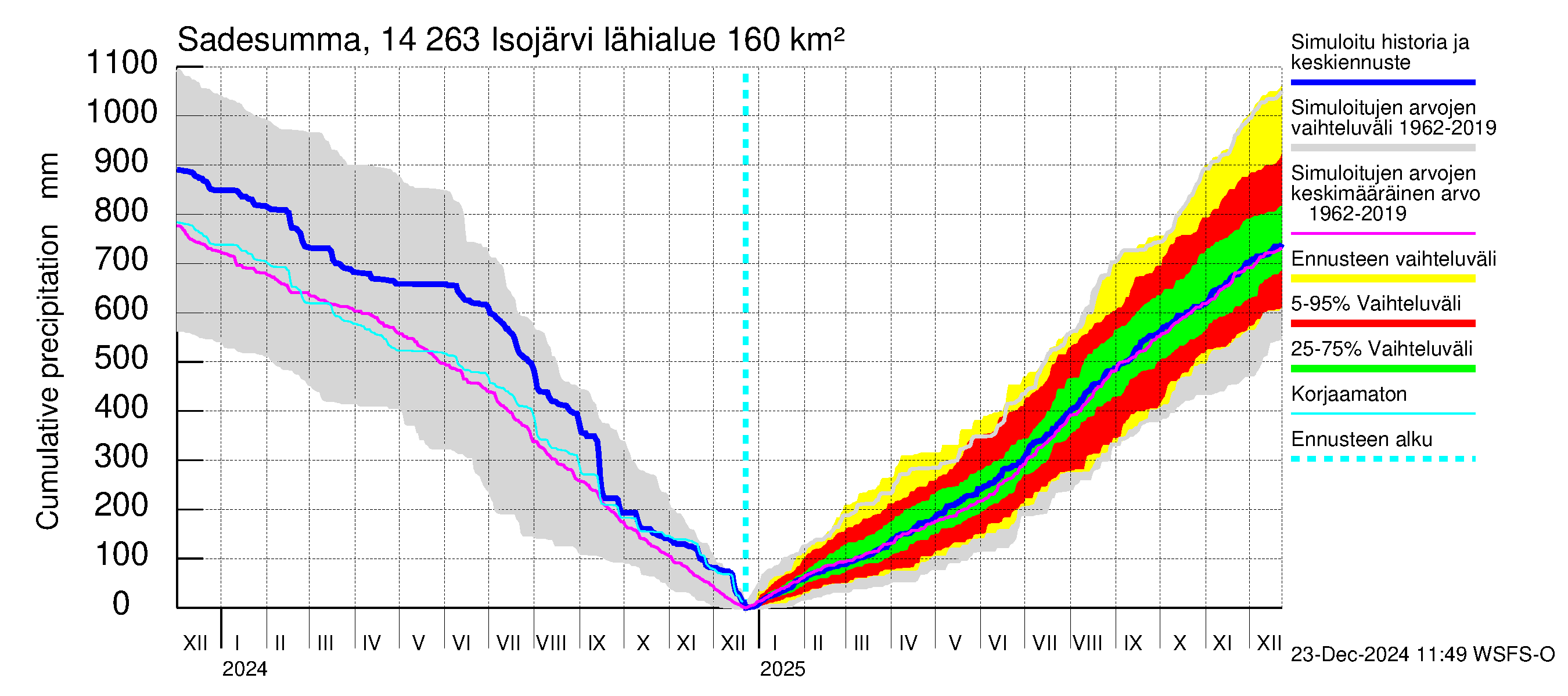 Kymijoen vesistöalue - Isojärvi: Sade - summa