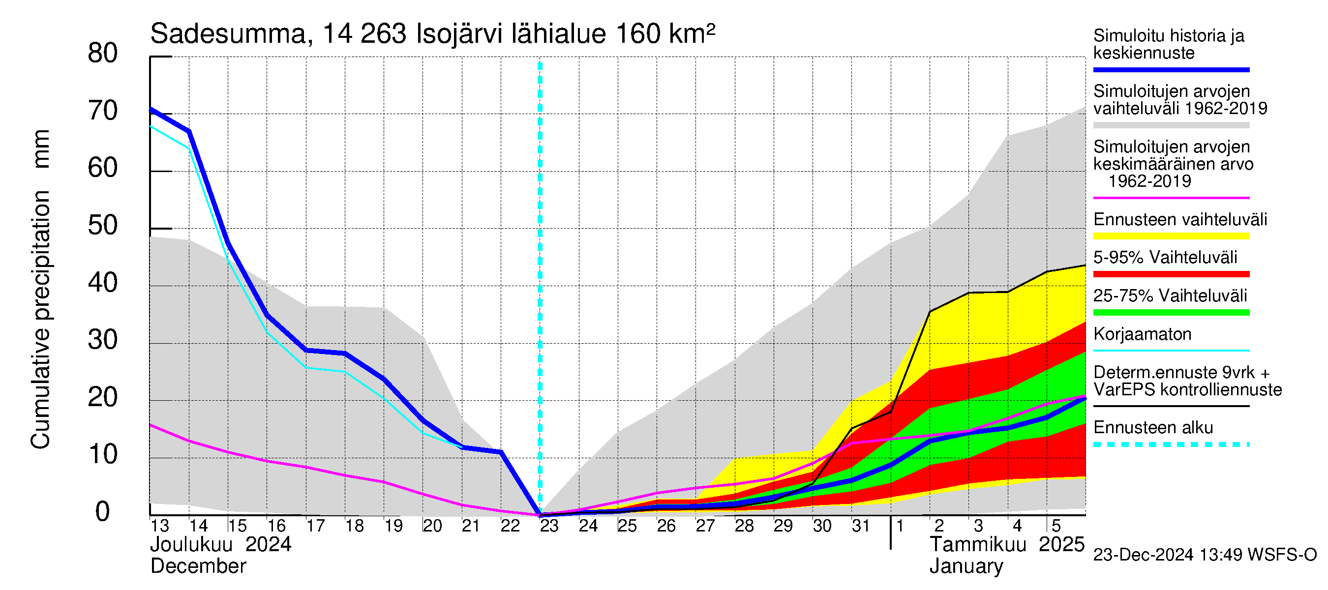 Kymijoen vesistöalue - Isojärvi: Sade - summa