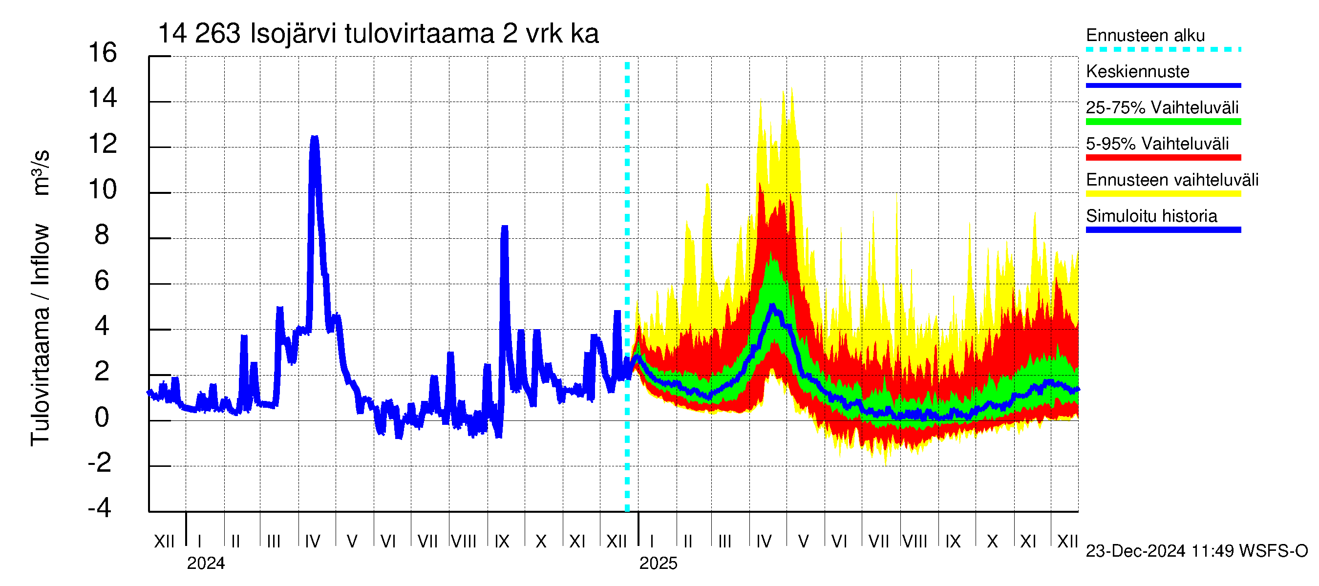 Kymijoen vesistöalue - Isojärvi: Tulovirtaama (usean vuorokauden liukuva keskiarvo) - jakaumaennuste