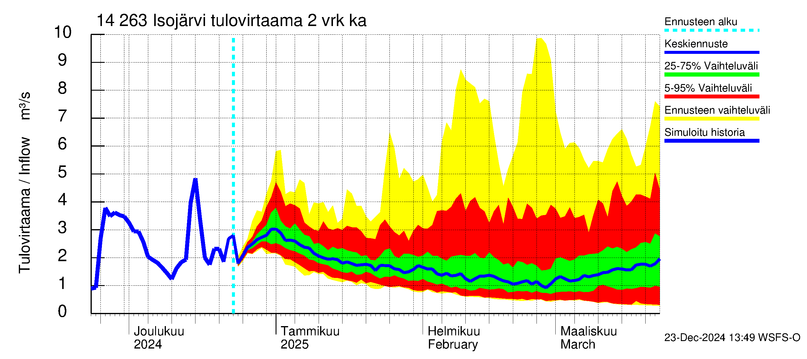 Kymijoen vesistöalue - Isojärvi: Tulovirtaama (usean vuorokauden liukuva keskiarvo) - jakaumaennuste