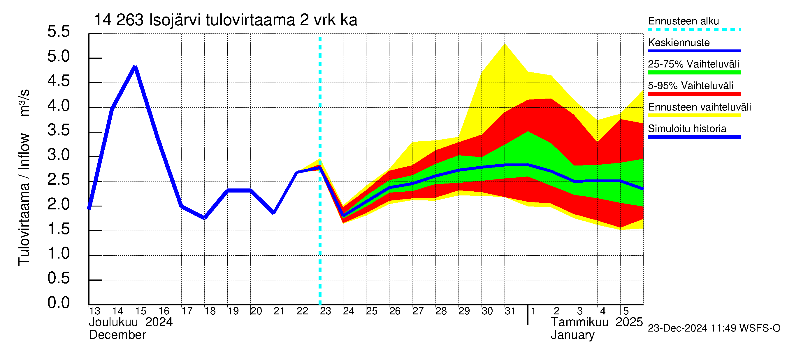 Kymijoen vesistöalue - Isojärvi: Tulovirtaama (usean vuorokauden liukuva keskiarvo) - jakaumaennuste