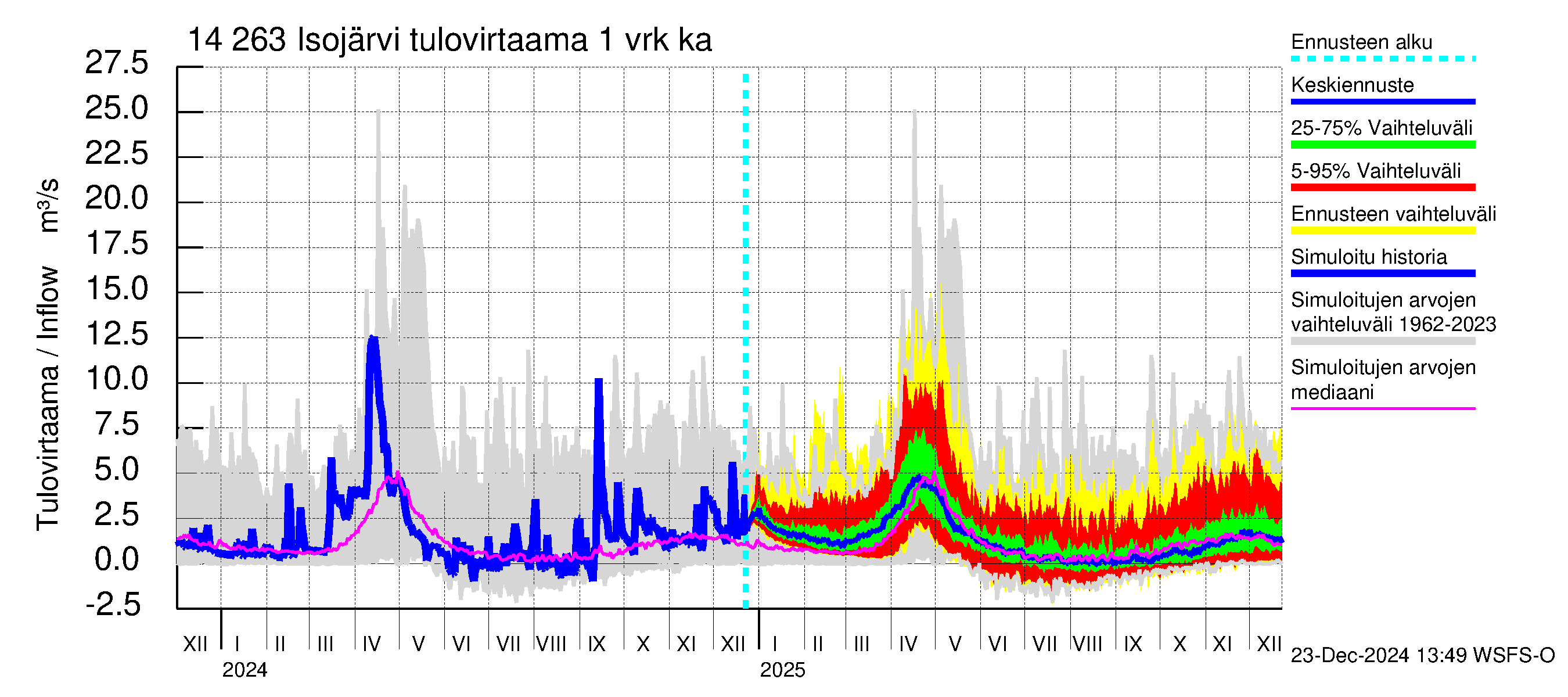 Kymijoen vesistöalue - Isojärvi: Tulovirtaama - jakaumaennuste