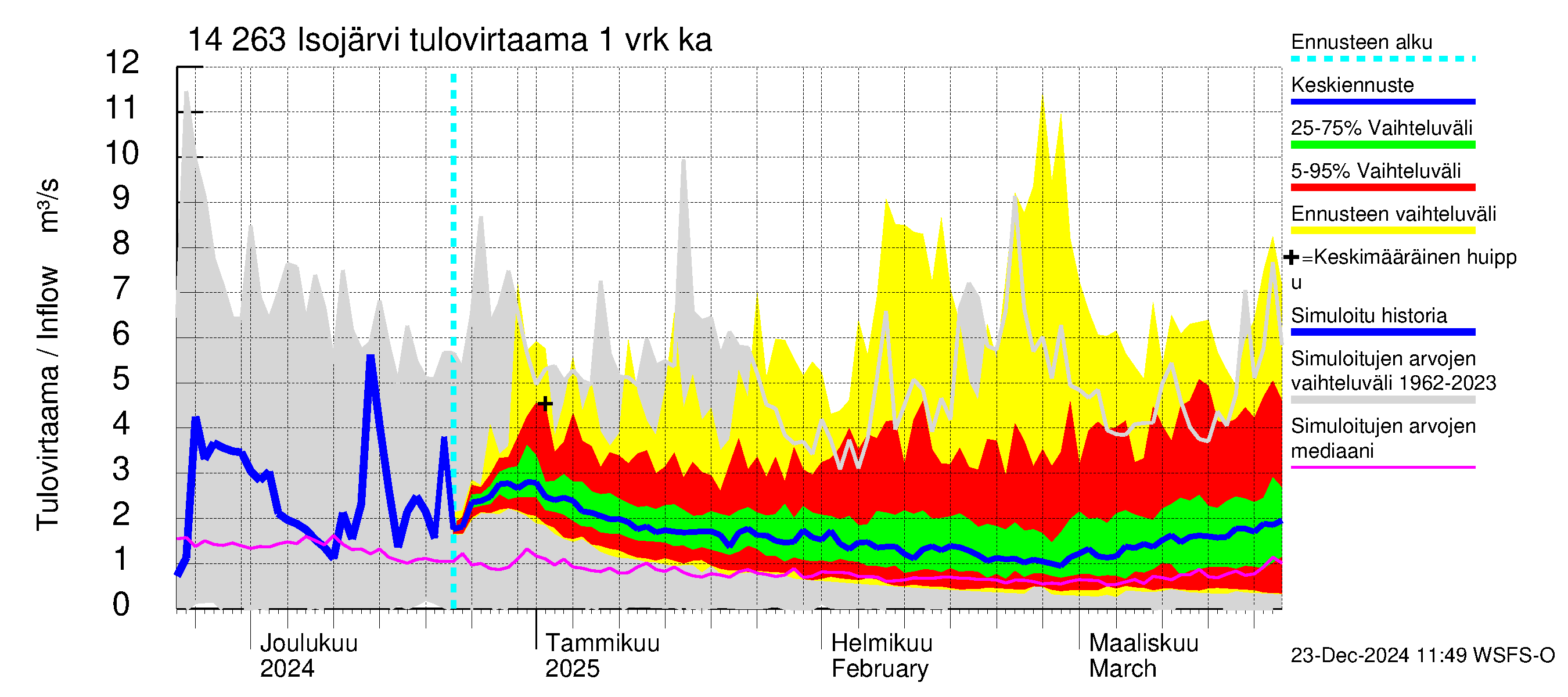 Kymijoen vesistöalue - Isojärvi: Tulovirtaama - jakaumaennuste