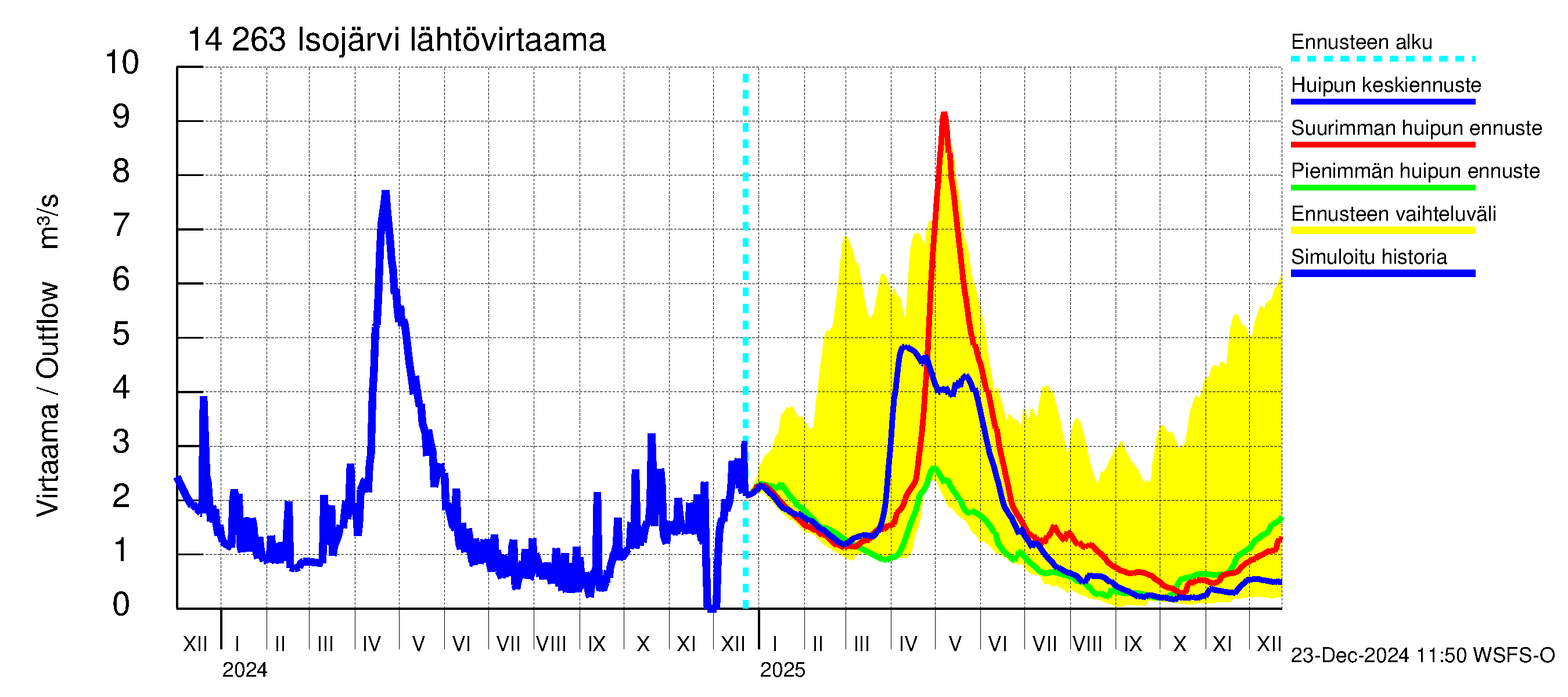 Kymijoen vesistöalue - Isojärvi: Lähtövirtaama / juoksutus - huippujen keski- ja ääriennusteet