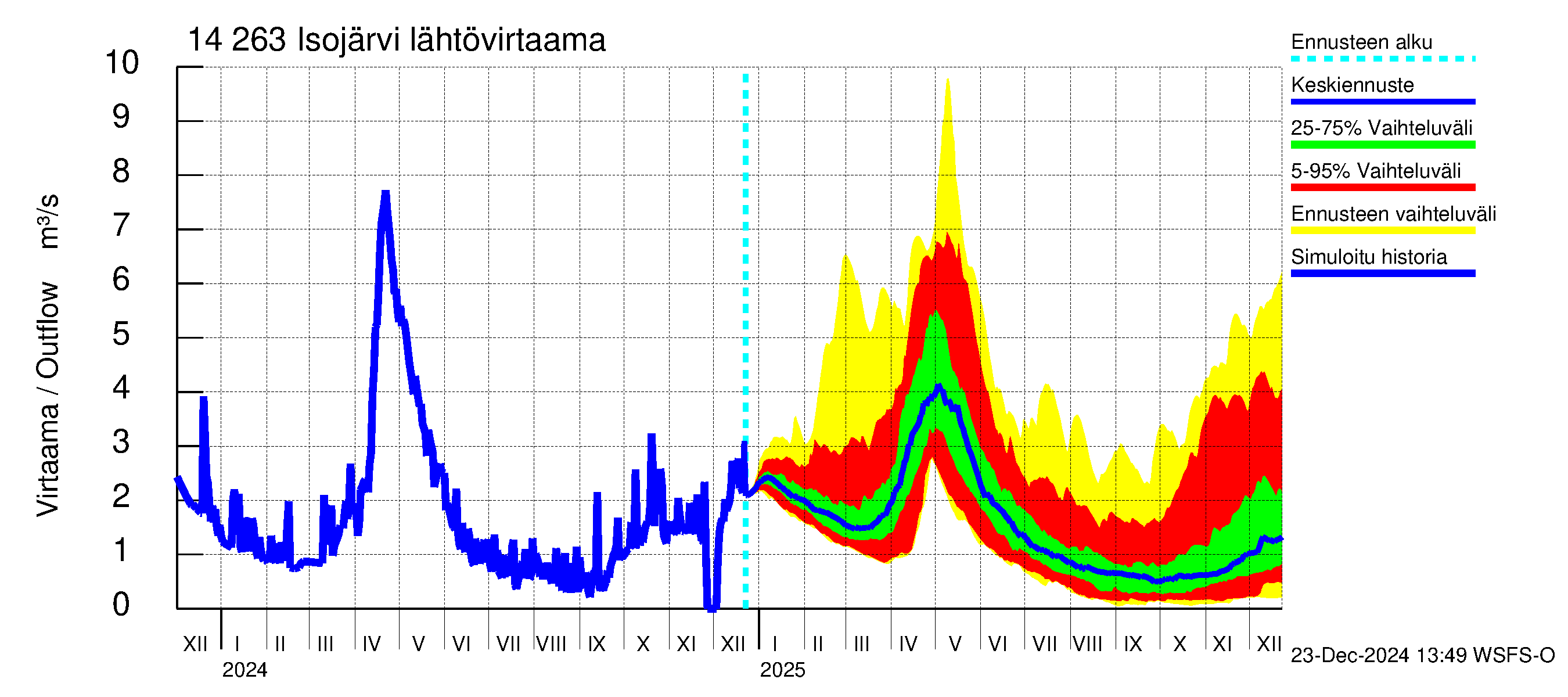 Kymijoen vesistöalue - Isojärvi: Lähtövirtaama / juoksutus - jakaumaennuste