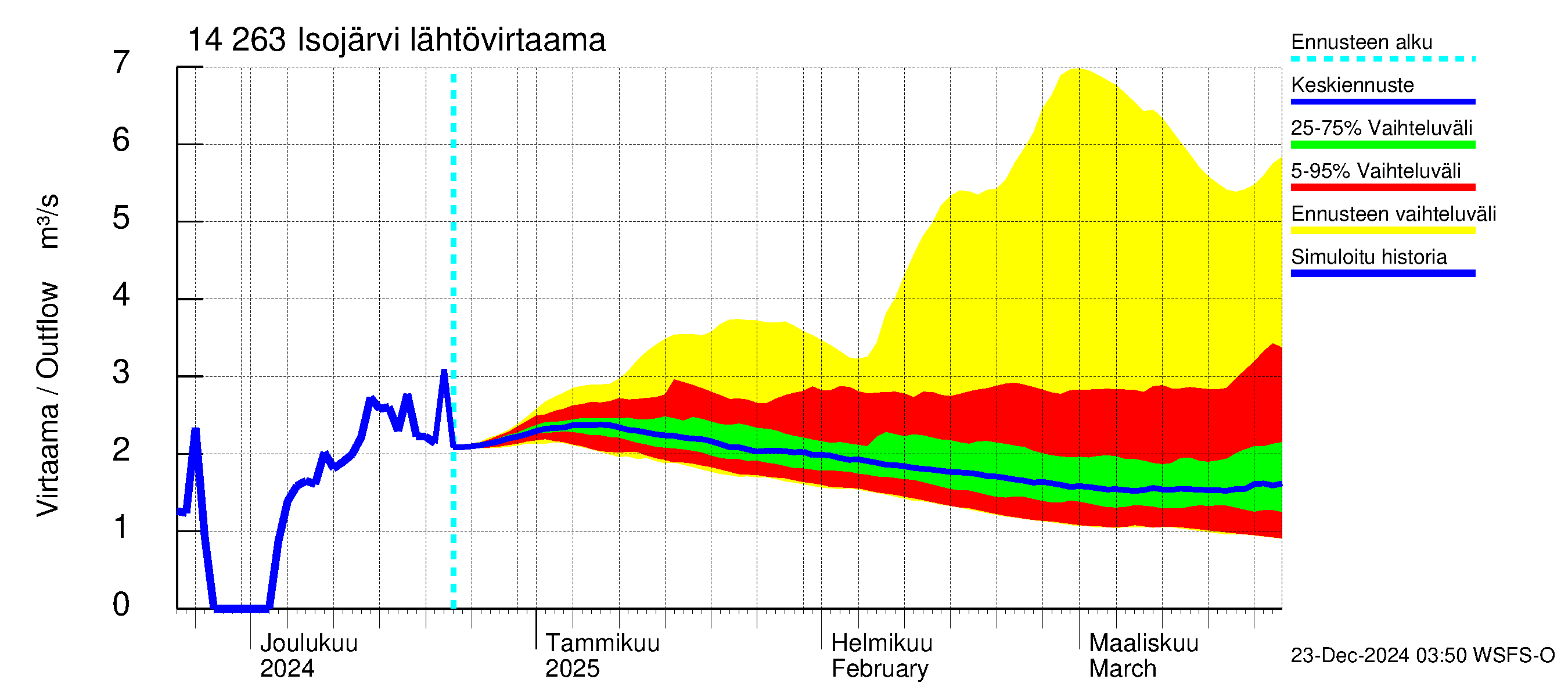 Kymijoen vesistöalue - Isojärvi: Lähtövirtaama / juoksutus - jakaumaennuste