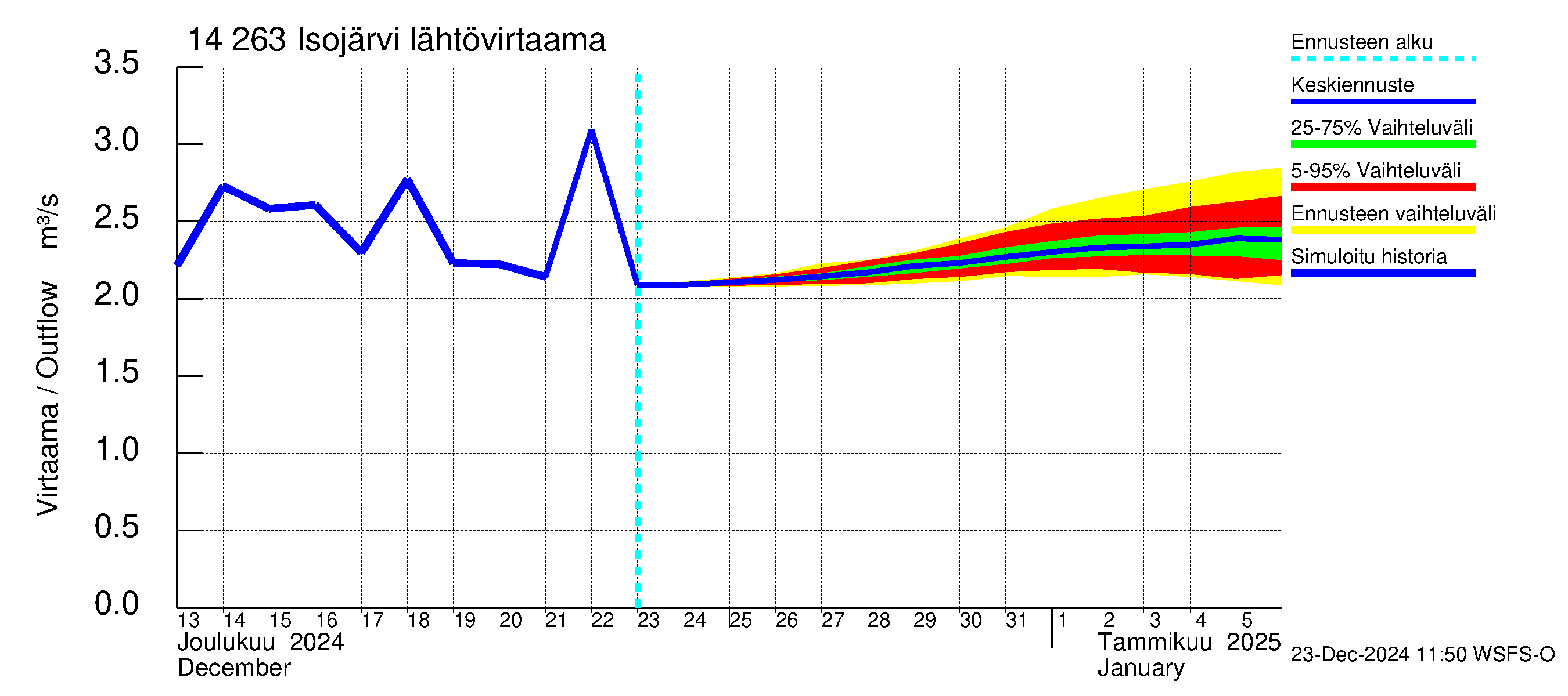 Kymijoen vesistöalue - Isojärvi: Lähtövirtaama / juoksutus - jakaumaennuste