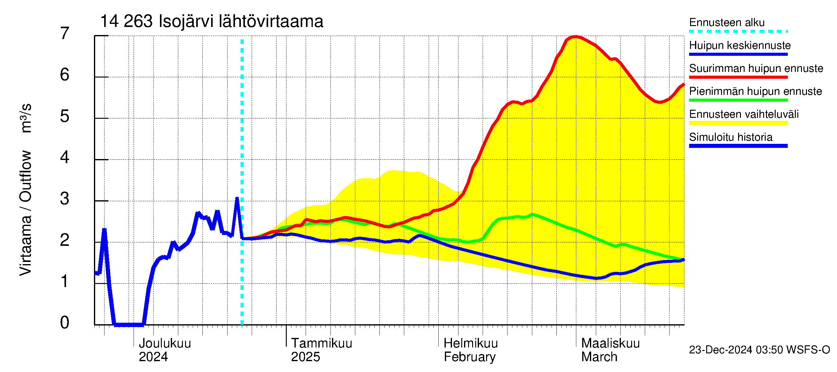 Kymijoen vesistöalue - Isojärvi: Lähtövirtaama / juoksutus - huippujen keski- ja ääriennusteet