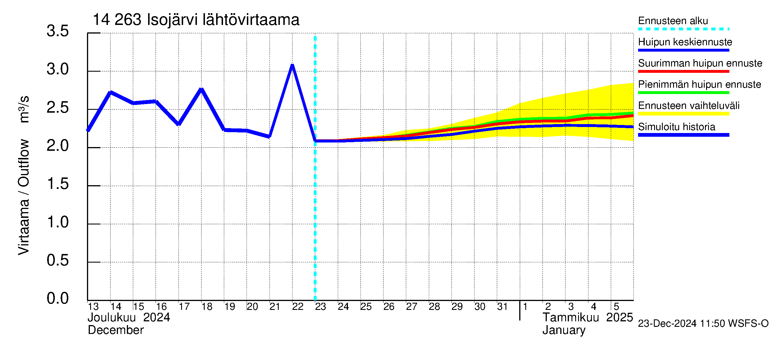 Kymijoen vesistöalue - Isojärvi: Lähtövirtaama / juoksutus - huippujen keski- ja ääriennusteet