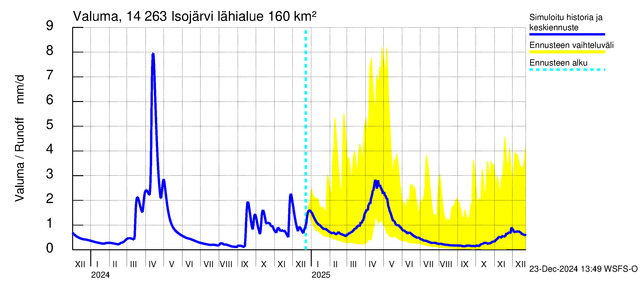 Kymijoen vesistöalue - Isojärvi: Valuma