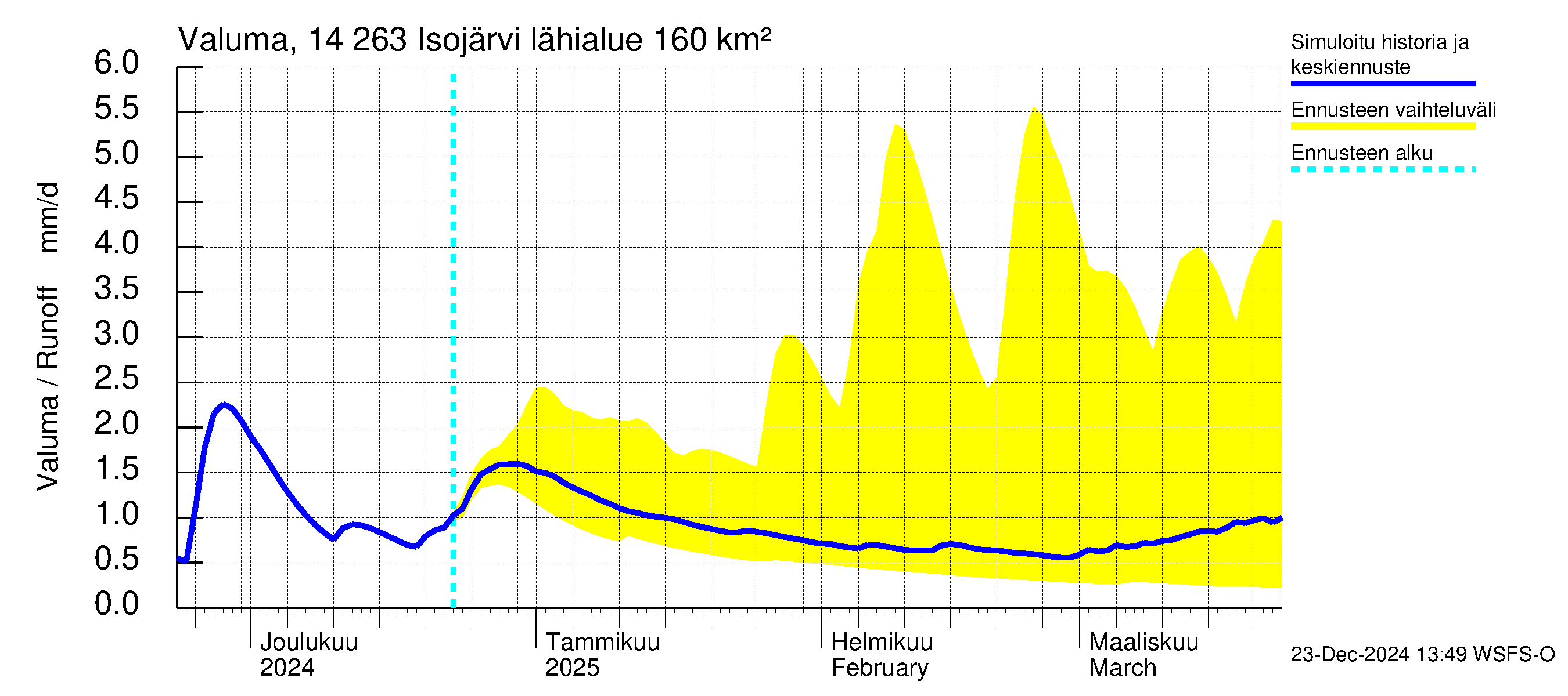 Kymijoen vesistöalue - Isojärvi: Valuma