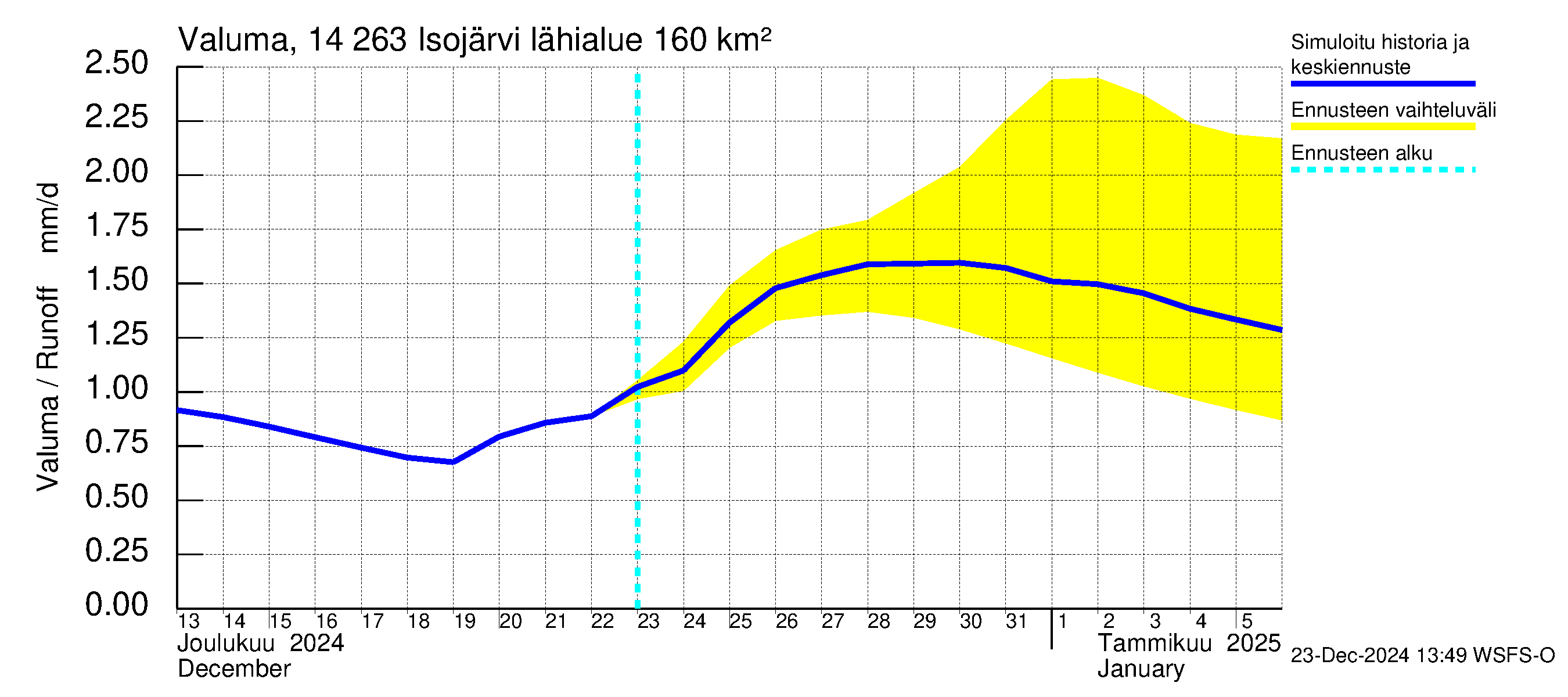 Kymijoen vesistöalue - Isojärvi: Valuma