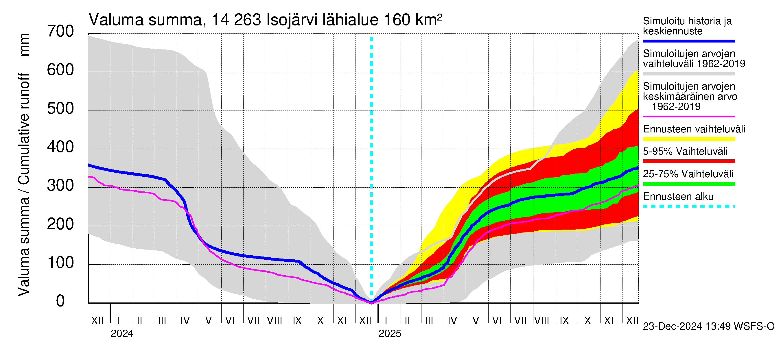 Kymijoen vesistöalue - Isojärvi: Valuma - summa