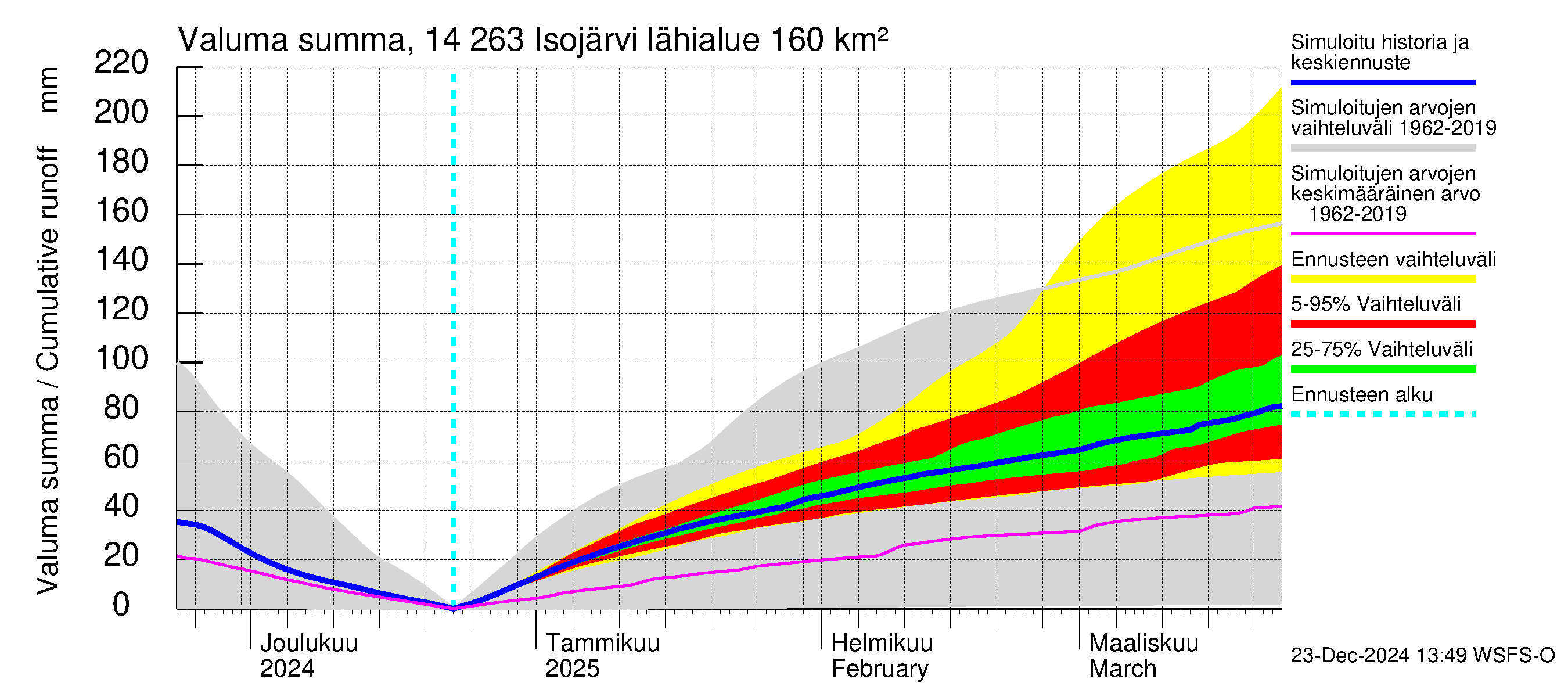 Kymijoen vesistöalue - Isojärvi: Valuma - summa