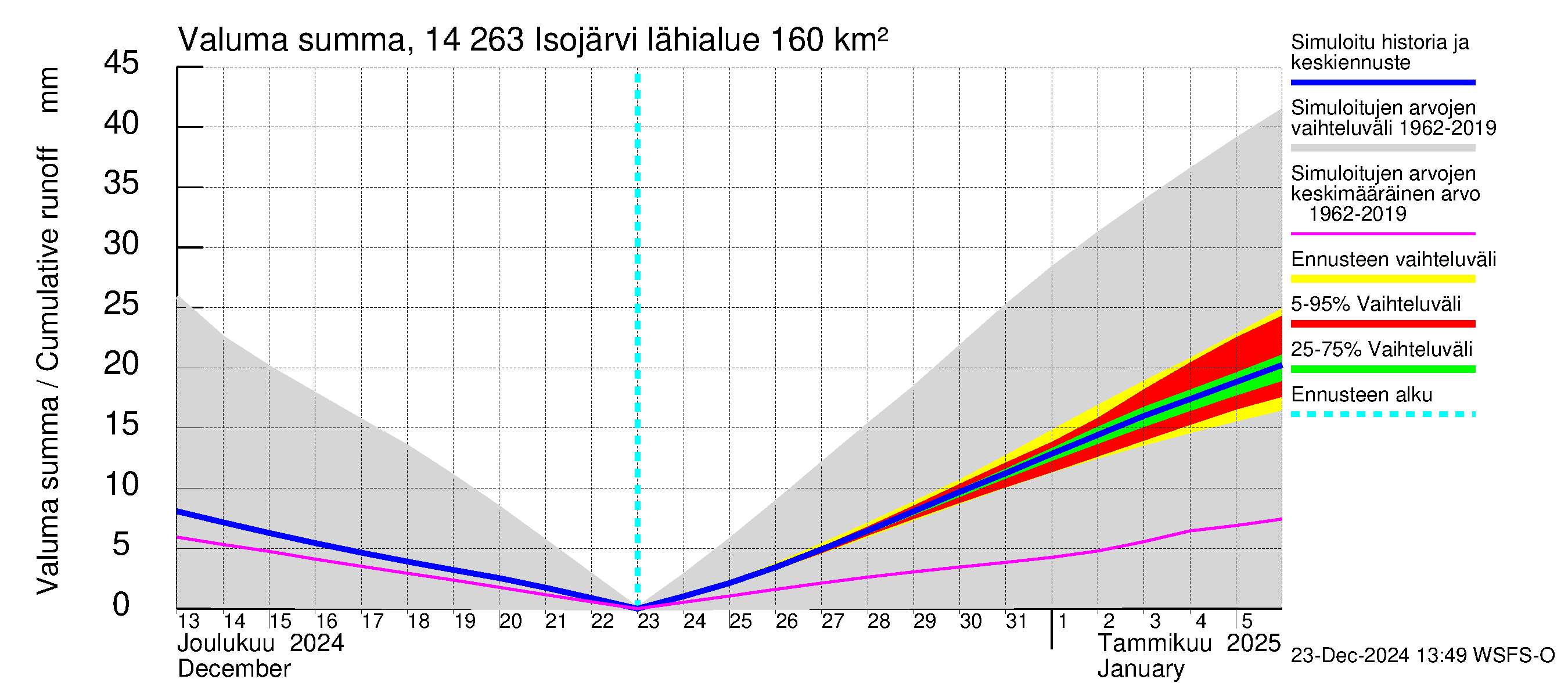 Kymijoen vesistöalue - Isojärvi: Valuma - summa