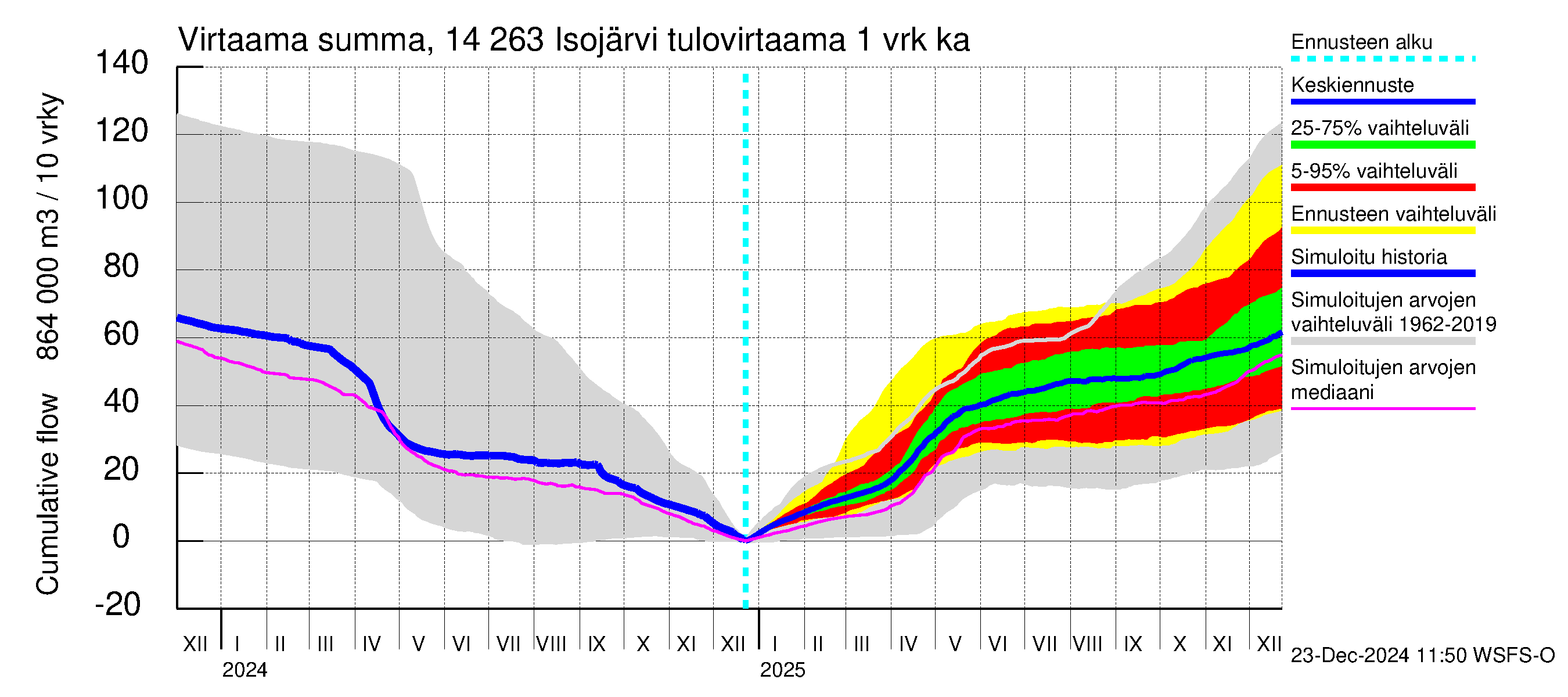 Kymijoen vesistöalue - Isojärvi: Tulovirtaama - summa