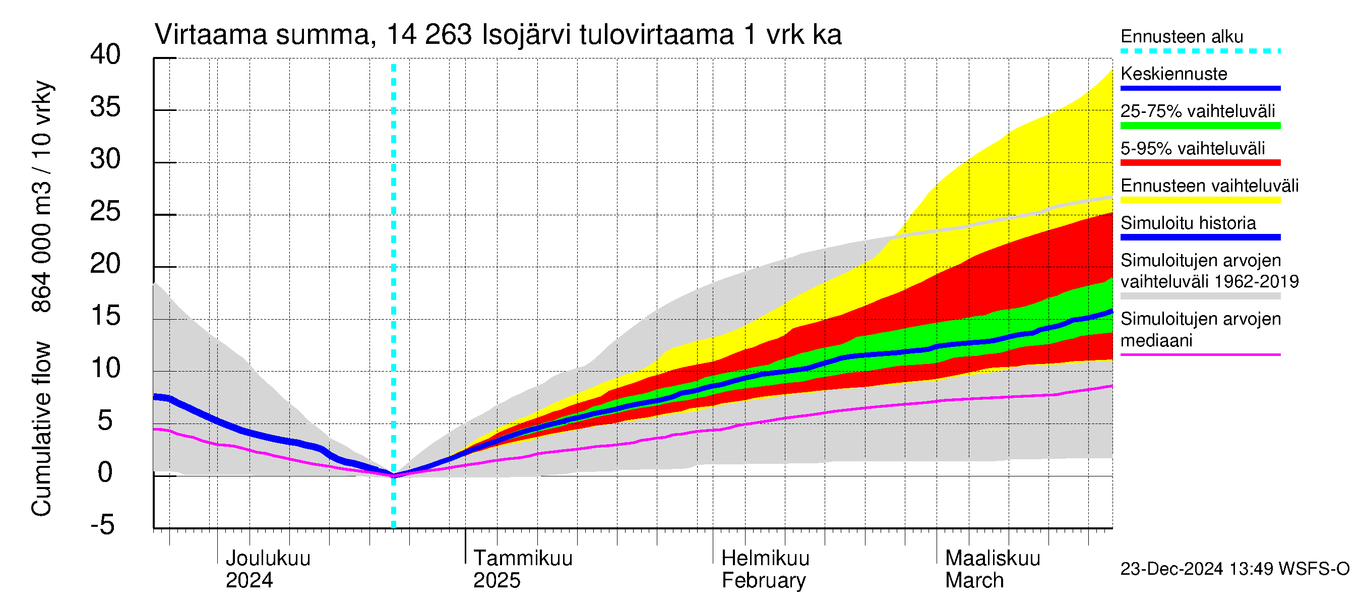 Kymijoen vesistöalue - Isojärvi: Tulovirtaama - summa