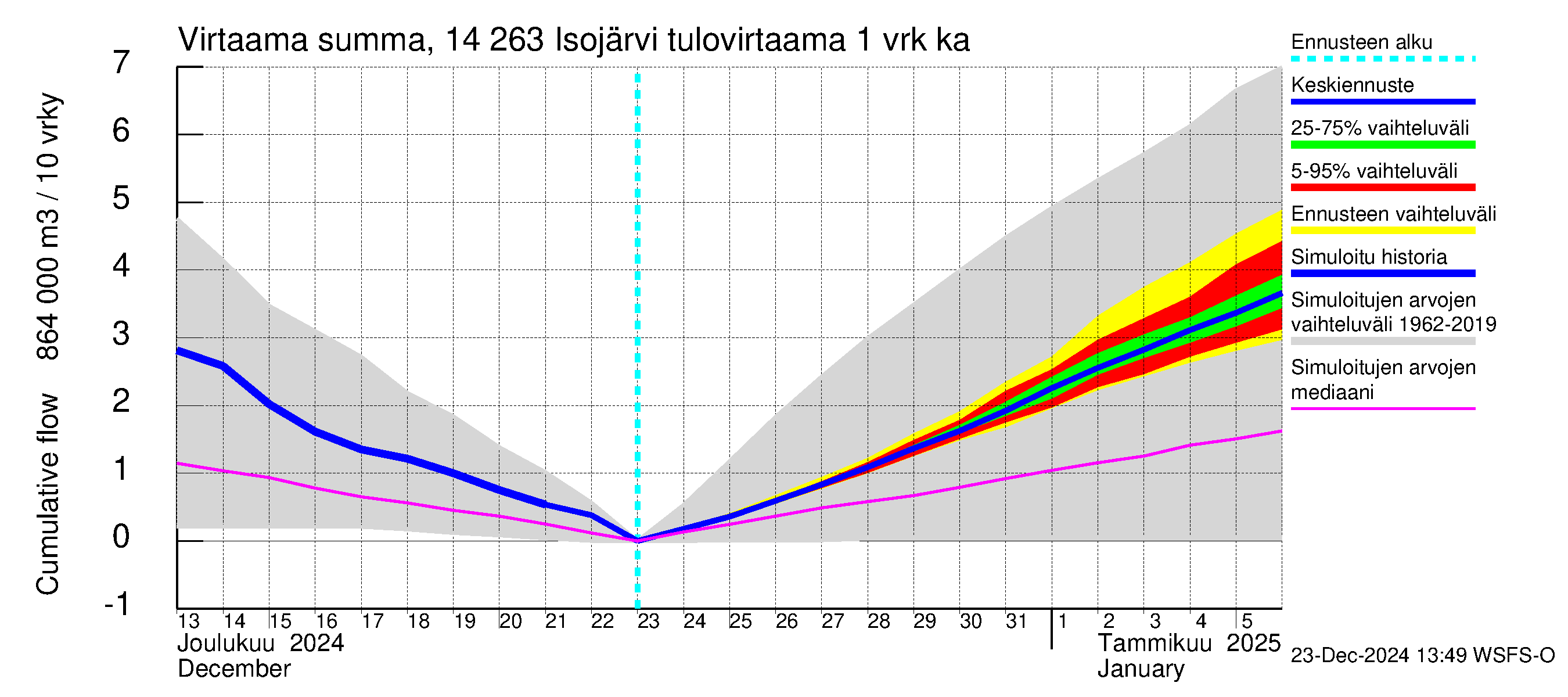 Kymijoen vesistöalue - Isojärvi: Tulovirtaama - summa