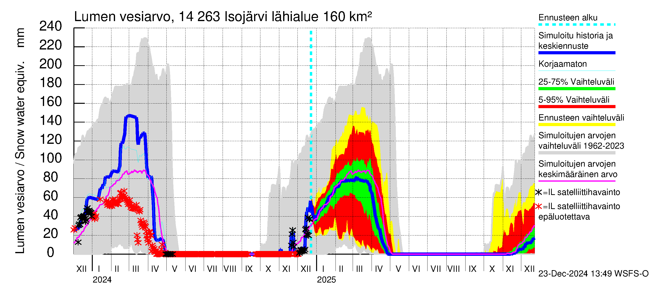 Kymijoen vesistöalue - Isojärvi: Lumen vesiarvo