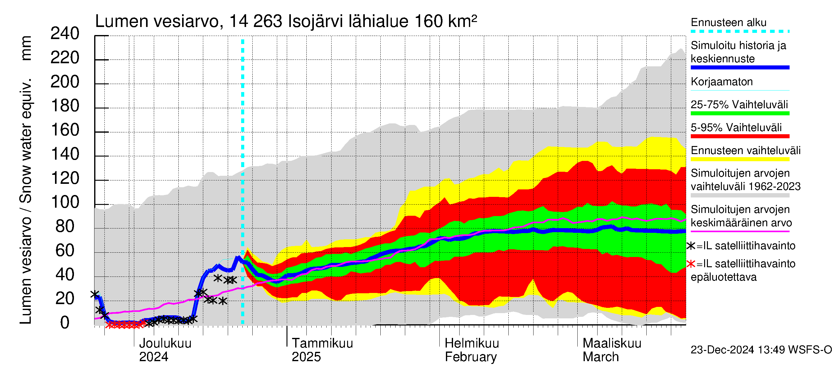 Kymijoen vesistöalue - Isojärvi: Lumen vesiarvo