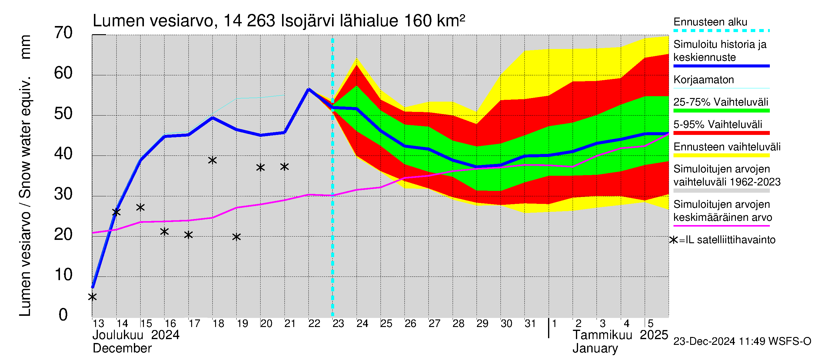 Kymijoen vesistöalue - Isojärvi: Lumen vesiarvo