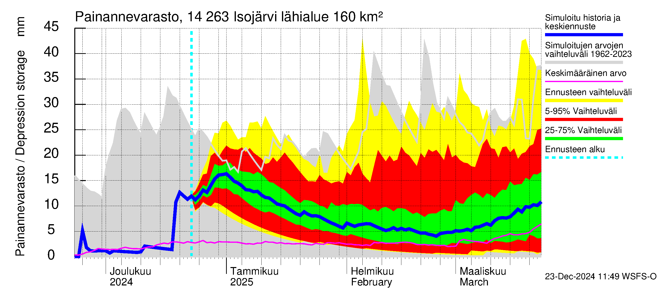 Kymijoen vesistöalue - Isojärvi: Painannevarasto