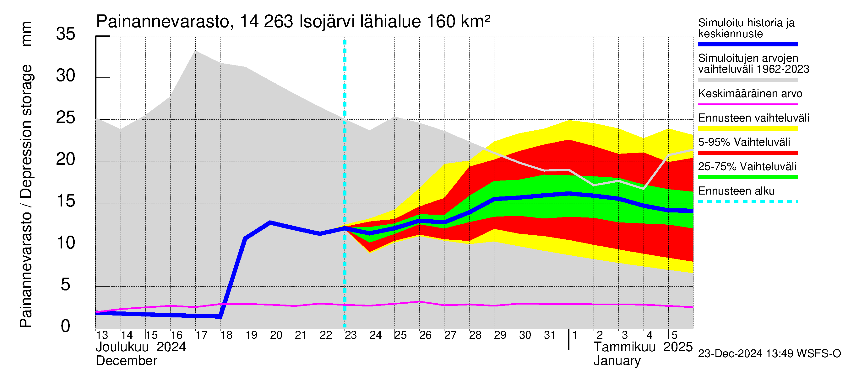 Kymijoen vesistöalue - Isojärvi: Painannevarasto