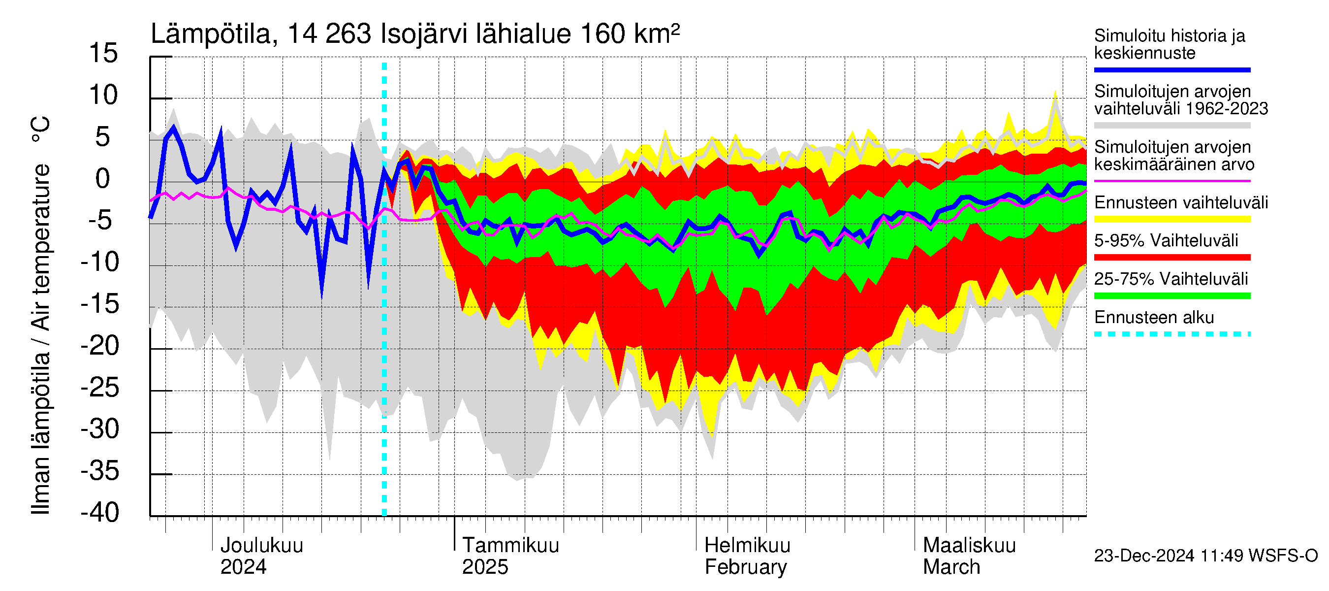 Kymijoen vesistöalue - Isojärvi: Ilman lämpötila