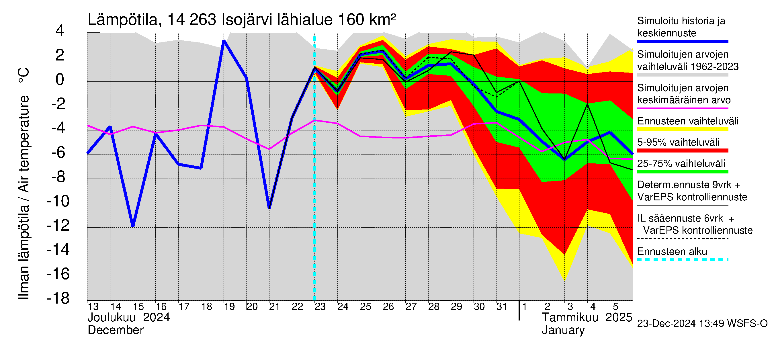 Kymijoen vesistöalue - Isojärvi: Ilman lämpötila