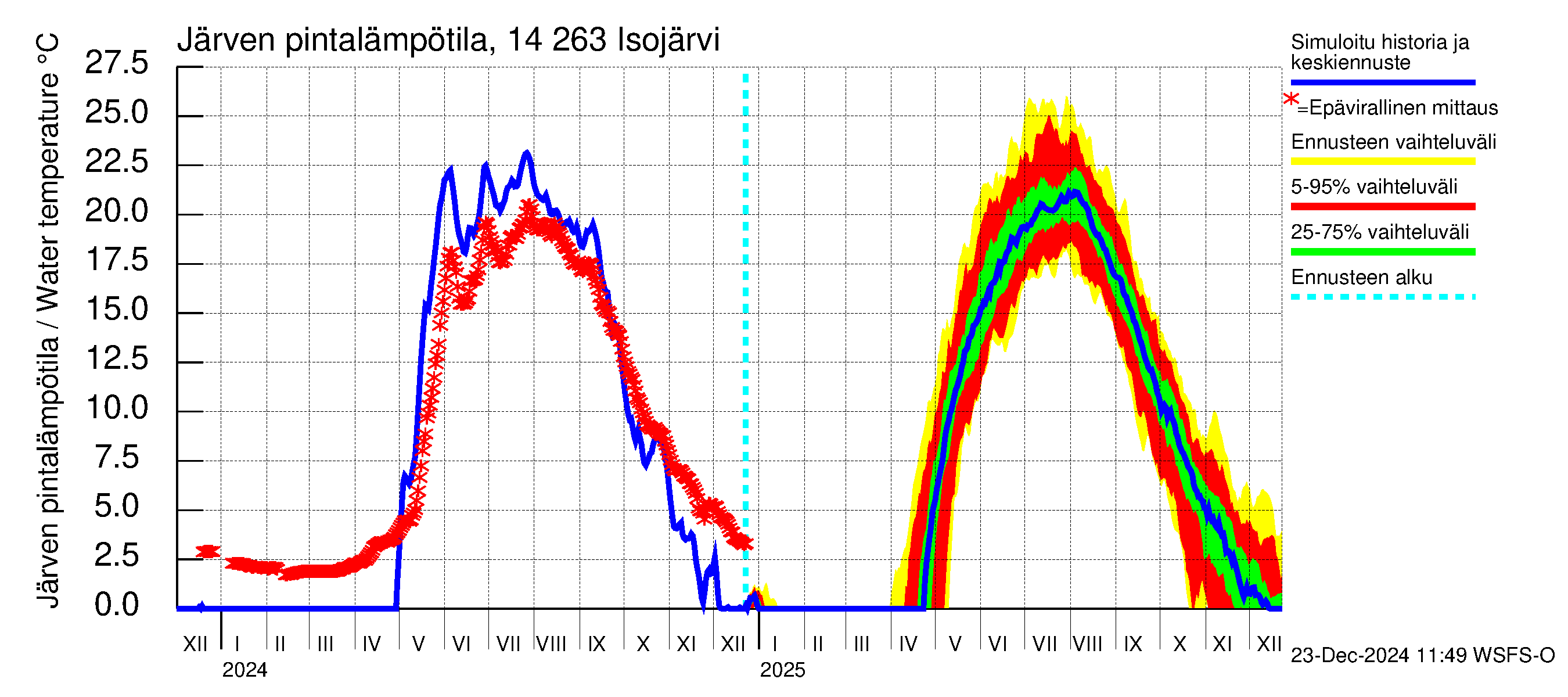 Kymijoen vesistöalue - Isojärvi: Järven pintalämpötila